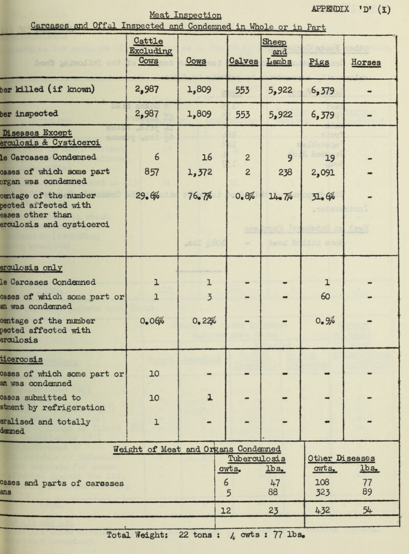 Meat Inspection APPENDIX *D‘ (I) Carcases and Offal. Inspected and Condemned in Whole or in Part Cattle Sheep — Excluding and Cows Cows Calves Lambs Pi&£ Horses j 1 bar killed (if known) 2,987 1,809 553 5,922 6,379 - ber inspected 2,987 1,809 553 5,922 6,379 - Diseases Except erculosis & C.ysticerci Le Carcases Condemned 6 16 2 9 19 - cases of -which some part 857 1,372 2 238 2,091 _ organ was condemned centage of the number 29.$ 76*7$ O.fi^ 14.7?S 31.es mm pected affected vdth eases other than erculosis and cysticerci erculosis only le Carcases Condemned 1 1 - - 1 - cases of which some part or 1 3 - 60 _ sn was condemned centage of the number 0.0^ 0. 2 7$, — - 0.9^ - pected affected with erculosis ticercosis cases of which some part or 10 - - •w - - an was condemned cases submitted to 10 1 - — - — etment by refrigeration eralised and totally 1 - - - - - donned Weight of Meat and Or gans Condemned Tuberculosis Other Diseases cwts. lbs. cwts. lbs. cases and parts of carcases 6 47 108 77 ans 3 88 323 89 12 23 432 54 Total Weight: 22 tons : 4 cwts : 77 lhs.