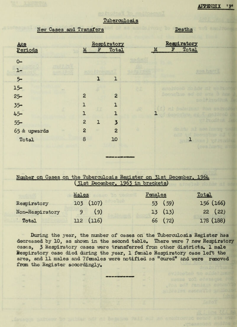 AEPMDIX *g» Tuberculosis New Cases and Transfers Deaths Age Respiratory Respiratory Periods M F Total M F Total 0- 1- 5- 1 1 15- 25- 2 2 35- 1 1 45- 1 1 1 55- 2 1 3 63 & upwards 2 2 Total 8 10 1 (31st December. 1963 in brackets) Males Females Tot^L Respiratory 103 (107) 53 (59) 156 (166) Non-Respiratory 9 (9) 13 (13) 22 (22) ' Total 112 (116) 66 (72) 178 (188) During the year, the number of cases on the Tuberculosis Register has decreased by 10, as shown in the second table. There were 7 new Respiratory cases, 3 Respiratory cases were transferred from other districts. 1 male Respiratory case died during the year, 1 female Respiratory case left the area, and 11 males and 7females were notified as cured” and were removed from the Register accordingly.