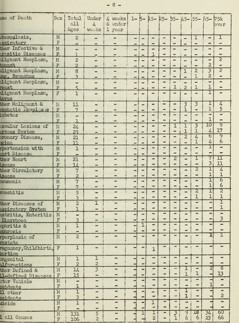ise of Death Sex Total all Ages : Under ; 4 weeks 1 ' 4 weeks j& under i 1 year l- 15- 25- J b- P- j 55- 55- 75& over ibercttlosis. M 2 — i - — r  _ 1  :soiratorv F _ i — — — |- ■n ther Infective & M 1 rv— 1 I ! _ — — _ |—— - .rasitic Diseases 1 _ 1 — — “ 1 ** — ?lignant Neoplasm, M 2 t — — - - - — 2 bomach 2 L - | i — | - - — _ 2 - ilignant Neoplasm, M 8 - ! - ; — — j _ - - 1 2 I 3 2 ine. Bronchus F _ 3_ - I i — — 1 — 1 i 2 - fLignant Neoplasm, M — — }  - — 1 - reast _X_ 5 — - - i 2 1 1 - alignant Neoplasm, F 1 - - - - - 1 - terus [ ther Malignant & M 11 — mmm — - — - 3 3 1 4 ranhatic Neoolaa is F . 7 - i — — - - 1 - 1 5 Labetes M - ” — — - - - - - - - F 1 — — i — — - - — - 1 — oscular Lesions of M 24 — - i 1 3 10 9 srvous System F 23 _ — — - - 1 1 4 17 Dronary Disease, M 21 - ~ - - - - 2 4 6 9 Tgina F 11 — ■■ - - — - - - - 1 4 6 irpertension with M 1 - - - - - - 1 — Dart Disease F — - — — — — — - — ■ ther Heart M 21 — - - - - 2 1 7 11 Lsease F 14 — — - — - - - 3 11 ther Circulatory M 7 - - - - - - 2 1 4 Lsease F 2 — - _ — — — - — 1 1 leumonia M 7 _ _ - - - - - 1 6 F 7 _ - - - - - - 1 6 ronchitis M ■ 5 - - -  - 2 i 2 F 3 — — - - 1 1 1 ther Diseases of M 1 2 _ - - - - - - - 1 ssDiratorv System F 1 - - — - — — — - — — 1 astritis, Enteritis M i “ - i - - - — - - - — - Diarrhoea F 3 TV . - i - — — — J — — 3 sphritis & M | 1 mm .1 — - ' — — Dphrosip F 1 i “* — j — — jrperplasia of M ' 2 * “ j - - — — — T _x_ rostate f ! - i f regnancy,Childbirth, F 1 J i - 1 — — — — — xirtion i j Dngenital M ! 1 1 - - — • — — - — — alf nmrtions F 2 2 — — “ ““ wm ther Defined & M | 14 3 j - - — — — : ~~w~ Ll-defined Diseases F 1? - — i ■ 1 - - — 1 i •• 13 etor Vehicle M i i - - — — — * — ccidentp F 1 | - - ■* •• — *• 1 *• 11 other M 1 _ i - - - — 1 — — ccidents F , 3 “ i — - - •* 1 *• — 2 aicide M 1 - - - - 1 — — — F { - - - — M 131 “in — - 1 1 - ) 5 -tr 34 bO I all Causes F ! 106 2 i . - 2 1 6 6 1 ■ ,-i 23 66