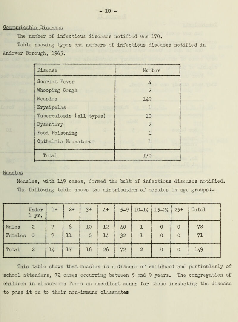 Communicable Diseases The number of infectious diseases notified was 170. Table showing types and numbers of infectious diseases notified in Andover Borough, 1965. Disease | Number Scarlet Fever 4 Whooping Gough 2 Measles 149 Erysipelas 1 Tuberculosis (all types) 10 Dysentery 2 Food Poisoning 1 Opthalmia Neonatorum 1 Total 1 170 Measles Measles, with 149 cases, formed the bulk of infectious diseases notified. The following table shows the distribution of measles in age groups Under 1 yr. 1+ 2+ 3+ 4+ 5-9 10-14 15-24 25+ Total Males 2 7 6 10 12 40 1 0 0 78 Females 0 7 11 | 6 14 32 1 0 0 71 Total 2 i 14 i 17 I — 16 26 72 2 0 0 149 This table shows that measles is a disease of childhood and particularly of school attenders, 72 cases occurring between 5 and 9 years. The congregation of children in classrooms forms an excellent means for those incubating the disease to pass it on to their non-immune classmates