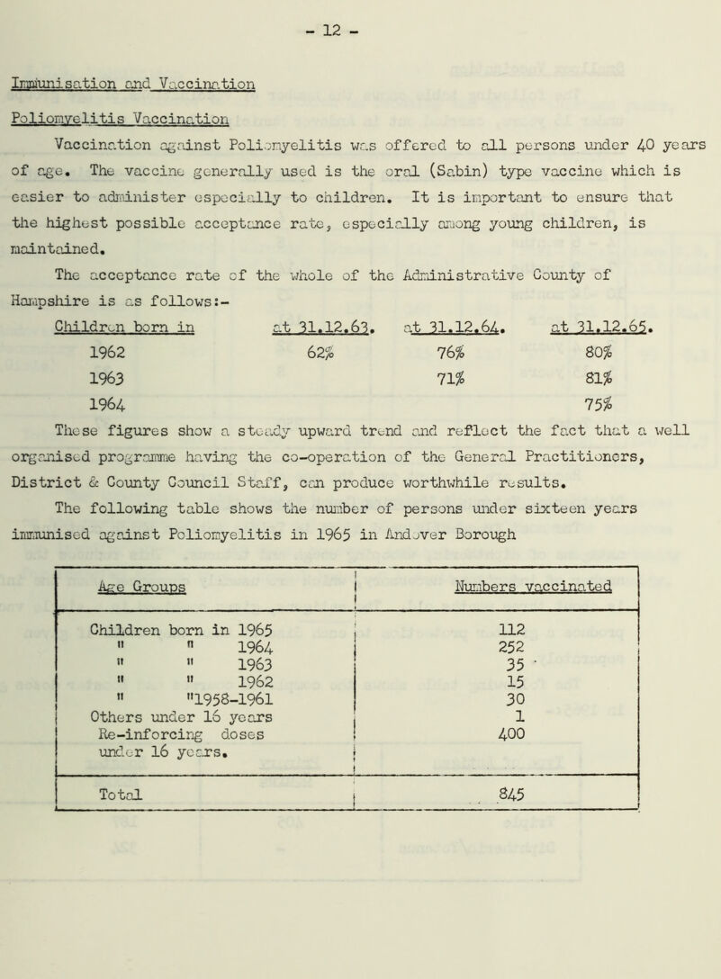 Immunisation and Vaccination Poliomyelitis Vaccination Vaccination against Poliomyelitis was offered to all persons under 40 years of age. The vaccine generally used is the oral (Sabin) type vaccine which is easier to administer especially to children. It is important to ensure that the highest possible acceptance rate, especially among young children, is maintained. The acceptance rate of the whole of the Administrative County of Hampshire is as follows:- at 31.12.63. at 31.12.64. at 31.12.65. 62% Children born in 1962 1963 1964 vt 31.12.64. 76% 71% 81% 75% These figures show a steady upward trend and reflect the fact that a well organised programme having the co-operation of the Genered. Practitioners, District & County Council Staff, can produce worthwhile results. The following table shows the number of persons under sixteen years immunised against Poliomyelitis in 1965 in Andover Borough Arne Grouos Numbers vaccinated Children born in 1965 112   1964 252 n it 1963 35 • » » 1962 15  1958-1961 30 Others under 16 years 1 Re-inforcing doses under 16 years. l_ 400 Total 845