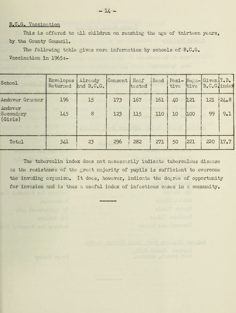 B.C.G. Vaccination This is offered to nil children on reaching the age of thirteen years, by the County Council. The following table gives more information by schools of B.C.G. Vaccination in 1965:- School Envelopes Returned Already had B.C.G. Consent Heaf tested i iRead ! Posi- tive Nega- tive Given B.C.G, T.B. inde3 Andover Grarmnar 196 15 173 167 161 40 121 121 24.8 Andover Secondary (Girls) 145 8 123 115 . no 10 100 99 9.1 Total 341 23 296 282 1 271 50 221 220 17.7 The tuberculin index docs not necessarily indicate tuberculous disease as the resistance of the great majority of pupils is sufficient to overcome the invading organism. It does, however, indicate the degree of opportunity for invasion and is thus a useful index of infectious cases in a community.