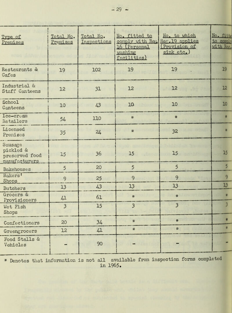 -29 - j j Type of Premises i Total, No. Total No. No. fitted to No. to which No,, fittg Premises Inspections complv with Rem Ree.19 applies to conrolv 16 lPersonal (Provision of with Reg, washing sink etc.) facilities) Restaurants & Cafes 19 102 l 19 19 19 Industrial & Staff Canteens 1 12 j 31 12 12 12 School Canteens 10 43 10, 10 10 Ice-cream Retailers 54 110 it n # Licensed Premises 35 24 it 32 # Sausage pickled & preserved food manufacturers ; 15 36 15 15 15 Bakehouses 5 20 5 5 5 Bakers1 Shops 9 25 9 9 9 Butchers 13 43 13 13 13 Grocers & Provisioners 41 61 it it # Wet Fish Shops 3 15 3 3 3 Confectioners 20 34 it * « Greengrocers 12 41 it * Food Stalls & Vehicles - 90 J - - # Denotes that information is not all available from inspection forms completed in 1965.