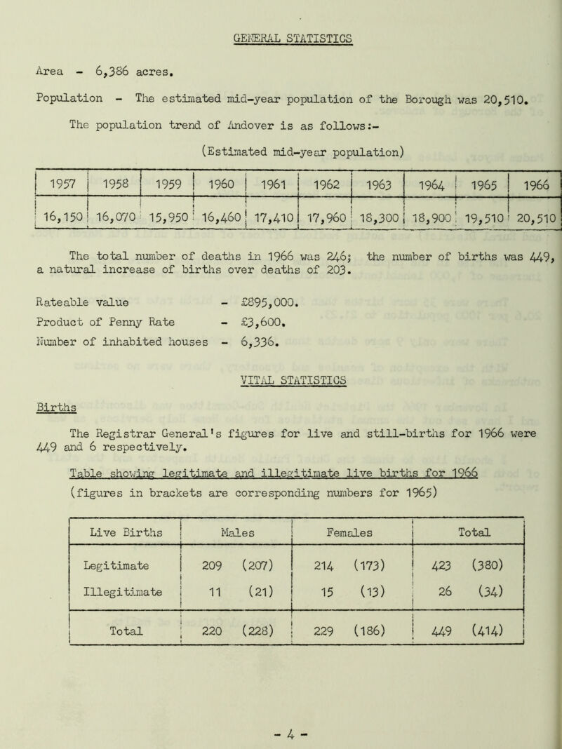 GENERAL STATISTICS Area — 6,386 acres. Population - The estimated mid-year population of the Borough was 20,510. The population trend of Andover is as follows:- (Estimated mid-year population) 1957 | 1958 1959 — I960 - 1961 1962 1963 1964 ! 1965 1966 r j 16,150: 16,070 15,950 16,460 17,410 17,960 r 18,300 1 18,900! 19,510 20,510 ——— —M The total number of deaths in 1966 was 246,° the number of births was 449, a natural increase of births over deaths of 203. Rateable value - £895,000. Product of Penny Rate - £3,600, Number of inhabited houses - 6,336. VITAL STATISTICS Births The Registrar General’s figures for live and still-births for 1966 were 449 and 6 respectively. Table showing legitimate and illegitimate live births for 1966 (figures in brackets are corresponding numbers for 1965) Live Births j Males Females i Total j Legitimate 209 (207) 214 (173) ! 423 (380) ! Illegitimate I 11 (21) 15 (13) 26 j_ (34) Total 220 (228) 229 (186) j ! 449 (414) i