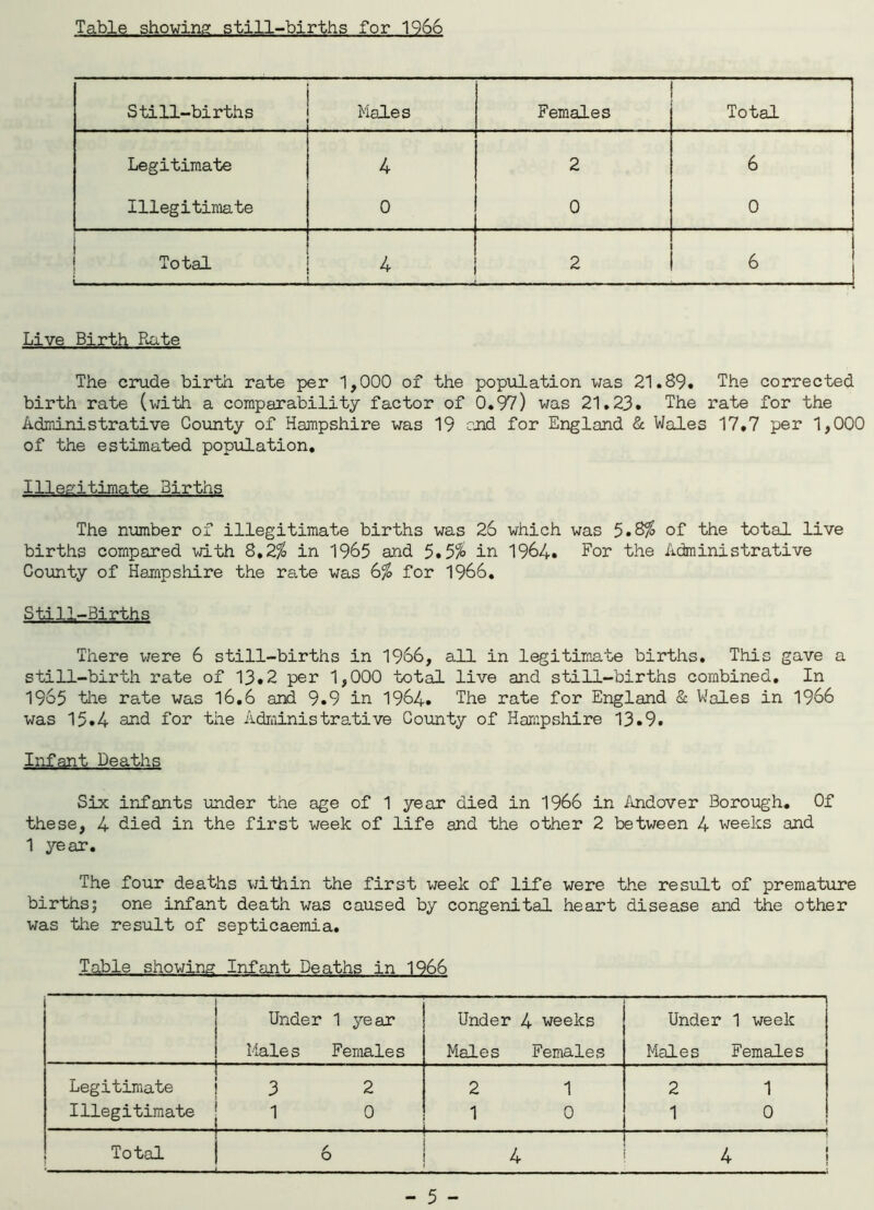 Table showing still-births for 1966 Still-births Males Females Total Legitimate 4 2 6 Illegitimate 0 0 0 Total 4 2 6 Live Birth Rate The crude birth rate per 1,000 of the population was 21.89. The corrected birth rate (with a comparability factor of 0.97) was 21.23. The rate for the Administrative County of Hampshire was 19 end for England & Wales 17,7 per 1,000 of the estimated population. Illegitimate Births The number of illegitimate births was 26 which was 5.8$ of the total live births compared with 8,2$ in 1965 and 5.5$ in 1964. For the Administrative County of Hampshire the rate was 6$ for 1966. Still-Births There were 6 still-births in 1966, all in legitimate births. This gave a still-birth rate of 13.2 per 1,000 total live and still-births combined. In 1965 the rate was 16.6 and 9.9 in 1964. The rate for England & Wales in 1966 was 15.4 and for the Administrative County of Hampshire 13.9. Infant Deaths Six infants under the age of 1 year died in 1966 in Andover Borough. Of these, 4 died in the first week of life and the other 2 between 4 weeks and 1 year. The four deaths within the first week of life were the result of premature births; one infant death was caused by congenital heart disease and the other was the result of septicaemia. Table showing Infant Deaths in 1966 Under 1 year Under 4 weeks Under 1 week Males Females Males Females Males Females Legitimate 3 2 2 1 2 1 Illegitimate 1 0 1 0 1 0 j Total 6 — - - - - 4 4 ;