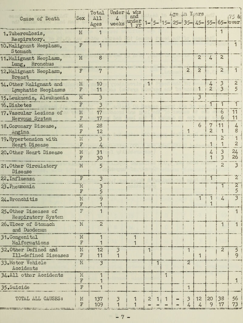 iTotal \ Under |Sex I All ! Ages Cause of Death ! 4 ! weeks 4 wlcs and under 1 yr Age in Years I ! ia j 1—]5—115-125—! 35—} 45- 55- ,;75 &i 65-lover i 1.Tuberculosis, Respiratory. M 1 - J • | h ! 1 10.Malignant Neoplasm, S tomach F 1 - -- 1 . ... 1 - _ 1 11 .Malignant Neoplasm, M 8 I 2 * 2 Lung, Bronchus • _j 12,Malignant Neoplasm, F 7 2 2 2 1 Breast 14.Other Malignant and M 10 4 3 2 Lymphatic Neoplasms F 11 ! ( 1 2 — 3 5 h- - 15. Leukaemi a, Aleukaemi a M 3 _ i _ .... 3 16. Diabetes F 3 ! L.. h. j ... 1 J . J 1 1 17.Vascular Lesions of M 17 1 1 6 11 Nervous System F 17 6 11 18,Coronary Disease, M 28 6 7 11 4 angina F _ 12 . ... 1 ■ . 2 1 8 19.Hypertension with M 3 i 2 1 Heart Disease F _ 4 _ [ _ . 1 { .. . - 1 L 1 . 2 20.Other Heart Disease M 31 . 4 3 24 F 30 .. .. . - L 1 3 26 21.Other Circulatory M 5 2 3 Disease 1 . . 22.Influenza j F 3 ' | 1 . 2 23. Pneumonia M 3 T i h i 2 F 5 ! 5 24. Bronchitis M 9 r T 1 1 4 3 F r- 1 ! j 1 25.Other Diseases of F 1 i — 1 Respiratory System 1 ! 26.Ulcer of Stomach M 2 ; j r 1 1 and Duodenum 1 | . .. . i j 31.Congenital M 1 I 1 . _ Malformations F 1 1 i 32.Other Defined and M 12 3 1 1 1 2 5 Ill-defined Diseases F 11 1 I 1 9 33.Motor Vehicle M 3 -——H 1 T“2^ Accidents _ ..j ! i ■ 34.AH other Accidents M 1 1 i F 1 j L. _j ‘  1 35.Suicide F 1 . L h r 1 TOTAL ALL CAUSES: M 137 3 1 2 1 1 1 i | 3 12 20 38 ' 56 F 109 j 1 _1__ ...” — - * 4 4 9 17 j 73