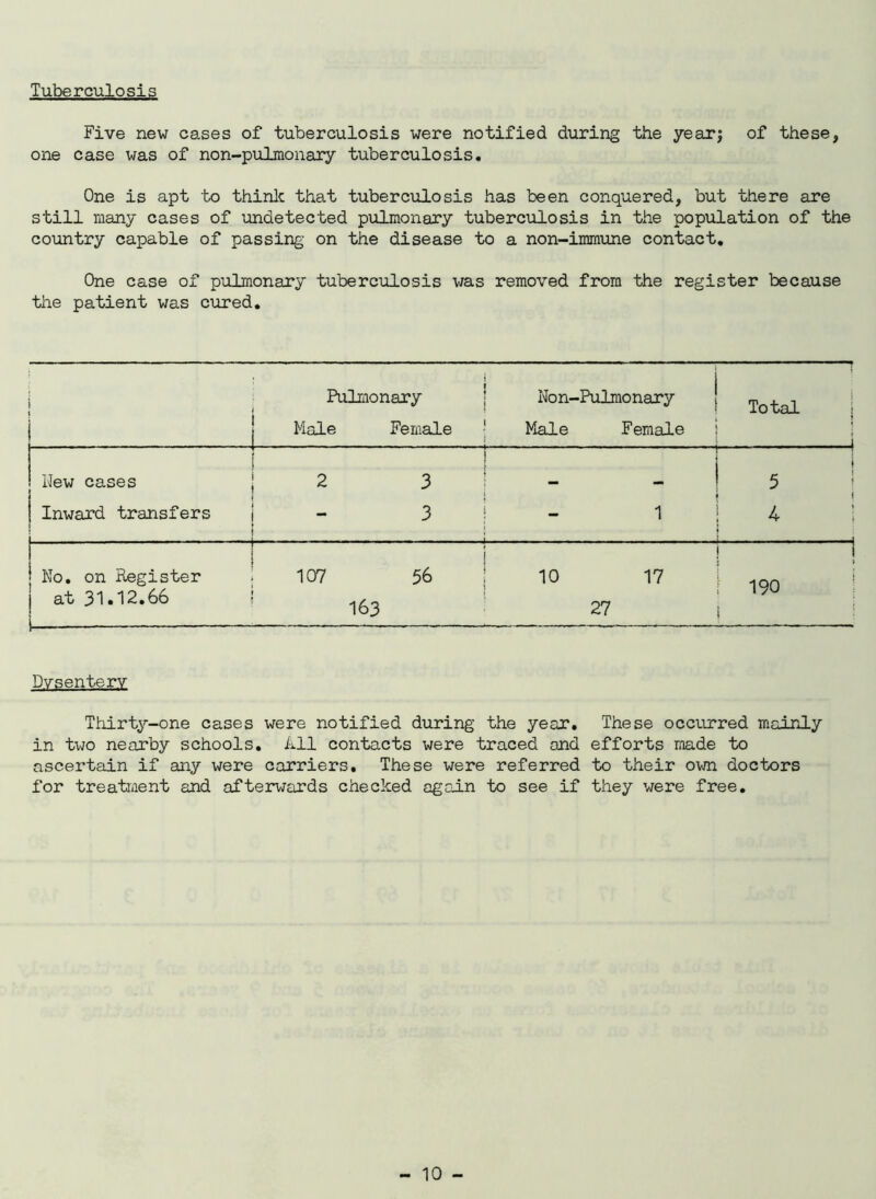 Tuberculosis Five new cases of tuberculosis were notified during the year; of these, one case was of non-pulmonary tuberculosis. One is apt to think that tuberculosis has been conquered, but there are still many cases of undetected pulmonary tuberculosis in the population of the country capable of passing on the disease to a non-immune contact. One case of pulmonary tuberculosis was removed from the register because the patient was cured. 1 Pulmonary Non-Pulmonary Total Male Female Male Female \ Hew cases 2 j J 3 — 5 Inward transfers [ 3 - 1 4 | No. on Register 107 i 56 10 17 1 j 190 j at 31.12.66 163 27 Dysentery Thirty-one cases were notified during the year. These occurred mainly in two nearby schools. All contacts were traced and efforts made to ascertain if any were carriers. These were referred to their own doctors for treatment and afterwards checked again to see if they were free.