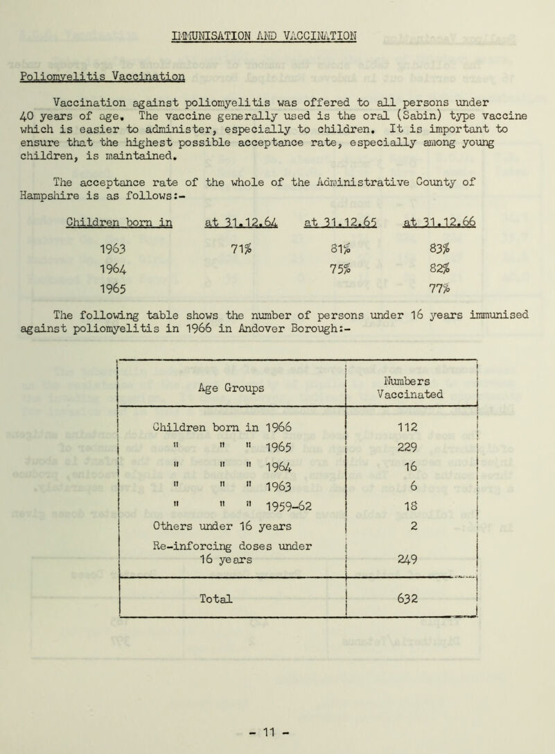 Ii-MJNISATION AND VACCINATION Poliomyelitis Vaccination Vaccination against poliomyelitis was offered to all persons under 40 years of age. The vaccine generally used is the oral (Sabin) type vaccine which is easier to administer, especially to children. It is important to ensure that the highest possible acceptance rate, especially among young children, is maintained. The acceptance rate of the whole of the Administrative County of Hampshire is as follows Children born in at 31.12.6A at 31.12.65 at 31.12.66 1963 71% 8I/0 83% 1964 75% 82% 1965 77% The following table shows the number of persons under 16 years immunised against poliomyelitis in 1966 in Andover Borough 1 * 1 Age Groups Numbers Vaccinated 1 Children born in 1966 —— 112 | « »  1965 229  »  1964 16 n 11 11 19£3 6 j   !I 1959-62 18 Others under 16 years 2 i Re-inforcing doses under i i 16 years 249 Total 1 632 ;