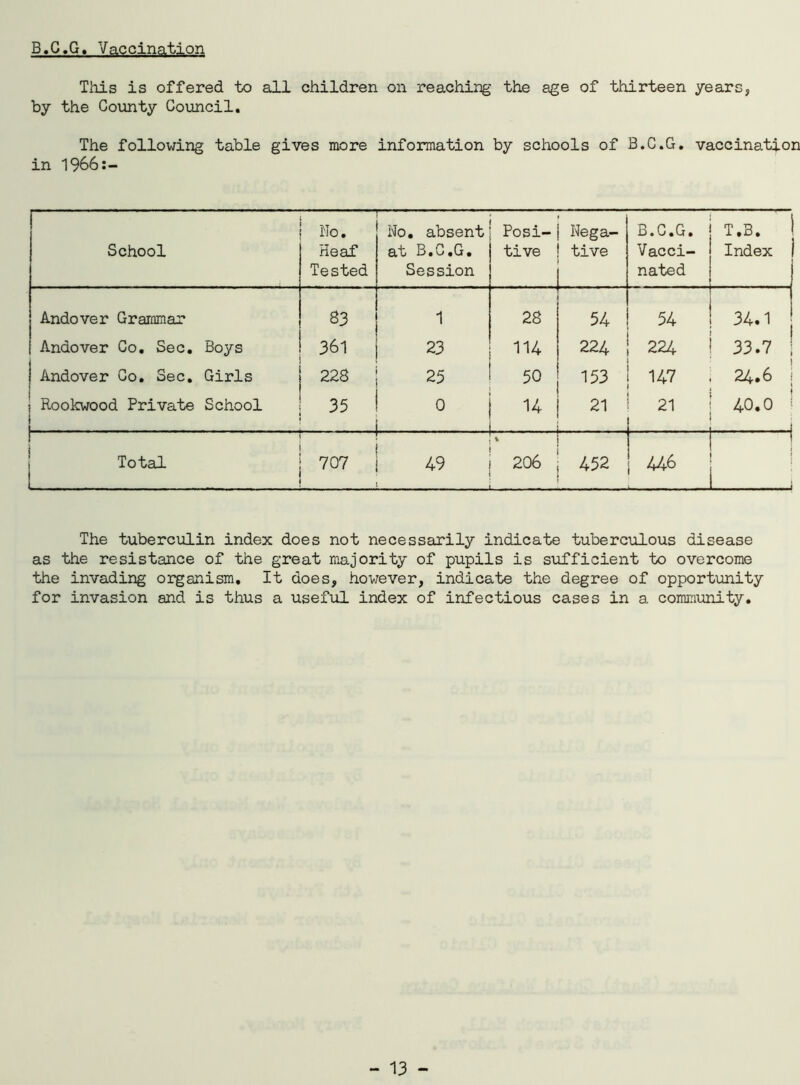 B.C.G. Vaccination This is offered to all children on reaching the age of thirteen years, by the County Council. The following table gives more information by schools of B.C.G. vaccination in 1966:- School No. Heal Tested No. absent at B.C.G. Session Posi- tive Nega- tive B.C.G. Vacci- nated T.3. Index Andover Grammar 83 1 28 54 hir 34.1 Andover Co. Sec. Boys 361 23 114 224 224 33.7 Andover Co. Sec, Girls 228 25 50 153 147 24.6 Rookwood Private School 35 0 14 21 21 40.0 t Total 707 1 49 % 206 452 446 ! t i The tuberculin index does not necessarily indicate tuberculous disease as the resistance of the great majority of pupils is sufficient to overcome the invading organism. It does, however, indicate the degree of opportunity for invasion and is thus a useful index of infectious cases in a community.