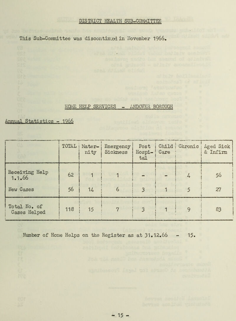 DISTRICT HEALTH SUB-COMMITTEE This Sub-Committee was discontinue! in November 1966. HOME HELP SERVICES - ANDOVER BOROUGH Annual Statistics - 1966 TOTAL Mater- nity Emergency Sickness Post Hospi- tal Child Care Chronic Aged Sick & Infirm . Receiving Help 1.1.66 62 1 56 i New Cases 56 14 6 . 3 * 1 5 27 Total No. of Cases Helped 118 15 7 3 Q 9 83 Number of Home Helps on the Register as at 31*12.66 - 15.