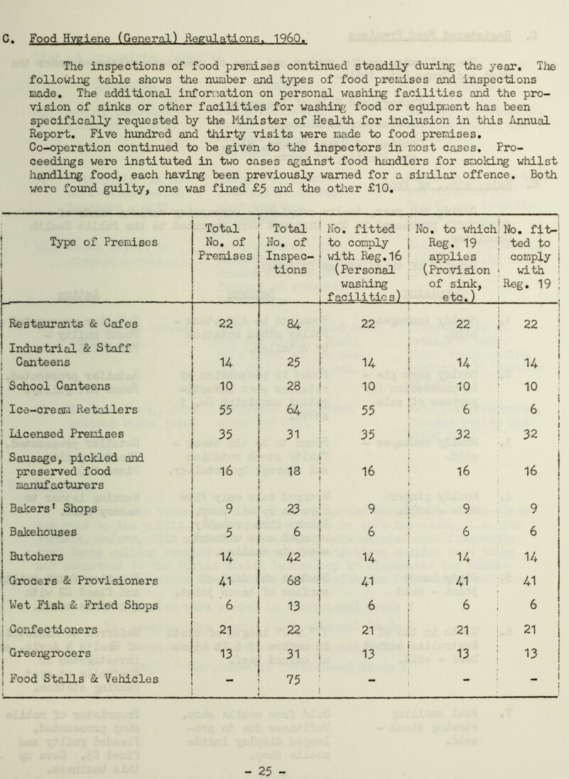 C. Food Hygiene (General) Regulations. I960. The inspections of food premises continued steadily during the year. The following table shows the number and types of food premises and inspections made. The additional information on personal leashing facilities and the pro- vision of sinks or other facilities for washing food or equipment has been specifically requested by the Minister of Health for inclusion in this Annual Report. Five hundred and thirty visits were made to food premises. Co-operation continued to be given to the inspectors in most cases. Pro- ceedings were instituted in two cases against food handlers for smoking whilst handling food, each having been previously warned for a similar offence. Both were found guilty, one was fined £5 and the other £10. Type of Premises Total No. of Premises Total No. of Inspec- tions .. . - No. fitted to comply with Reg.16 (Personal washing facilities) No. to which.No. fit- Reg. 19 | ted to applies comply (Provision * with of sink, Reg. 19 etc.) 1 Restaurants & Cafes 22 84 22 22 i 1 1 22 Industrial & Staff Canteens 14 25 14 14 14 School Canteens 10 28 10 10 10 Ice-cream Retailers 55 64 55 6 6 Licensed Premises 35 31 35 32 32 Sausage, pickled and preserved food 16 18 16 16 16 manufacturers - ! Bakers* Shops 9 23 9 9 • 9 ! Bakehouses 5 6 6 6 6 | Butchers 14 42 14 14 14 | Grocers & Provisioners 41 68 41 41 41 ! Wet Fish & Fried Shops 6 13 6 6 6 • j Confectioners 21 22 21 21 21 ' Greengrocers 13 13 13 13 I Food Stalls & Vehicles 75 - -