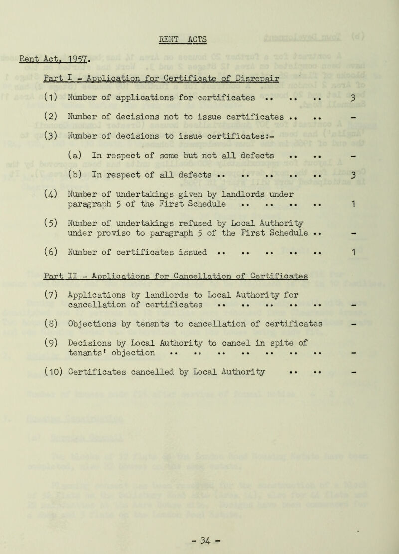 RENT ACTS Rent Act. 1957. Part I - Application for Certificate of Disrepair (1) Number of applications for certificates 3 (2) Number of decisions not to issue certificates .. .. - (3) Number of decisions to issue certificates (a) In respect of some but not all defects . • •• - (b) In respect of all defects 3 (4) Number of undertalcings given by landlords under paragraph 5 of the First Schedule .. .. •• •• 1 (5) Number of undertakings refused by Local Authority under proviso to paragraph 5 of the First Schedule •• (6) Number of certificates issued 1 Part II - Applications for Cancellation of Certificates (7) Applications by landlords to Local Authority for cancellation of certificates •• (S) Objections by tenants to cancellation of certificates (9) Decisions by Local Authority to cancel in spite of tenants* objection (10) Certificates cancelled by Local Authority •• ••