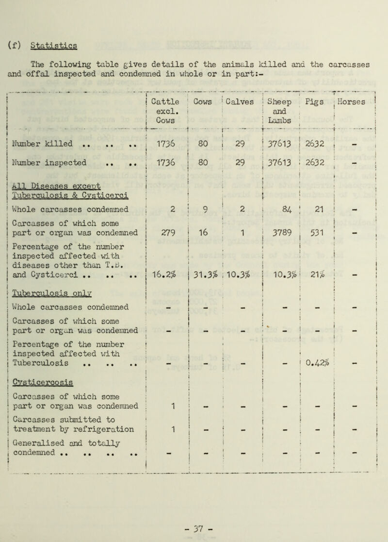 (f) Statistics The following table gives details of the animals killed and the carcasses and offal inspected and condemned in whole or in part:- Cattle * Cows 1 Calves j Sheep Pigs Horses excl. i 1 • and i ; Cows . . L 1 • - - ! 80 1 1 Lambs . i Number killed .. 1736 r~ j j 29 1 '' ! | 37613 2632 h I - i Number inspected .. .. 1736 ! ! 80 l 29 . 37613 2632 i “ | All Diseases exceot Tuberculosis & Cvsticerci | j ! t 1- ! « 1 Whole carcasses condemned 2 9 2 i 84 21 Carcasses of which some part or organ was condemned 279 1 16 1 3789 531 i ! Percentage of the number inspected affected with diseases other than T.b. and Cysticerci 16.2% i i ; j 31.3% 1 i 10.3% i i j 10.3% • 21% 1 i i - Tuberculosis onlv Whole carcasses condemned i i ! 1 1 • . t ! . ; ! j Carcasses of which some part or organ was condemned 1 i 1 K , i i i . Percentage of the number inspected affected with Tuberculosis j j { _ < j i 1 j 1 . ! — ! * i Cvsticercosis Carcasses of which some part or organ was condemned 1 i ! • i ~ | i i 1 j ! ; i ! i _ Carcasses submitted to j | » i ; ! treatment by refrigeration 1 i i “ ♦ _ j “ ! Generalised and totally condemned ; 1 i i t t i 1
