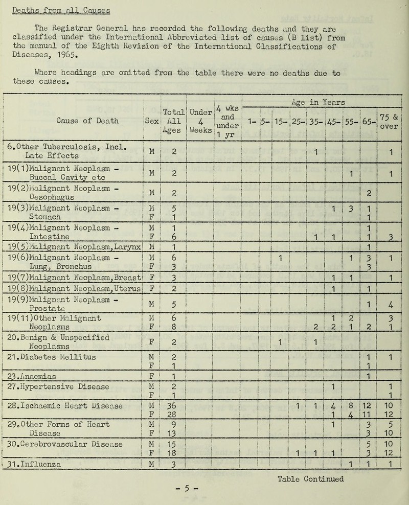 Deaths from all Causes The Registrar General has recorded the following deaths and they are classified under the International Abbreviated list of causes (B list) from the manual of the Eighth Revision of the International Classifications of Diseases, 1965. Where headings are omitted from the table there were no deaths due to these causes. Cause of Death Sex Total All Ages Under!4 “f . j and T T i 1 under Weeks;. 11 yr Age in Years 1- |5-| 15-| 25-j 35- -l4H 55- 65- 75 &j over i i 6.Other Tuberculosis, Incl. f j i 1 - Late Effects ivl 2 ; ; j 1 1 : i 19(l)Malignant Neoplasm - M 0 I •1 •y j Buccal Cavity etc 1 1 1 i 19(2)iialignant Neoplasm - M 0 i Oesophagus ri 4 j 19(3)MaLignant Neoplasm - M 5 1 1 1 3 1 1 Stomach F 1 j 1 I 19(4)Malignant Neoplasm - M 1 1 1 Intestine F 6 II 1 S 1 1 1 1 1 3 j | 19(5;Malignant Neoplasm,Larynx M 1 • j • • 1 j 19(6)Malignant Neoplasm - M 6 Mil 1 3 1 j Lung, Bronchus F 3 3 ! 19(7)Malignant Neoplasm,Breast F 3 i 1 1 1 1 1 | 19(8)Malignant Neoplasm,Uterus F 2 1 1 I 1 | 19(9)Malignant Neoplasm - M c ! i / | Prostate J 1 4 1 19(11)Other Malignant M 6 ! 1 ! 2 ! 3 j 1 Neoplasms F 8 i 1 2 1 2 1 1 2 1 ! I 20.Benign & Unspecified F 0 \ \ \ 1 Neoplasms { j 21.Diabetes Mellitus M 2 1 1 1 F 1 1 : 1 23.Anaemias F 1 1 j 27.Hypertensive Disease M s 2 i 1 ! 1 1 F . 1 : ; j 1 i 1 28.Ischaemic Heart Diseo.se M 1 36 ! 1 1 1 1 4 i 8 12 10 I F i 28 i 1 i 4 11 12 j j 29.Other Forms of Heart M 1 9 1 1 ! 3 5 ! Disease F ! 13 3 10 1 ; 30.Cerebrovascular Disease M i 15 \ \ 1 ; 5 10 i j F ! 18 MM ! 1 1 3 12 ! 1 31.Influenza M ! 3 1 1 1 1 Table Continued