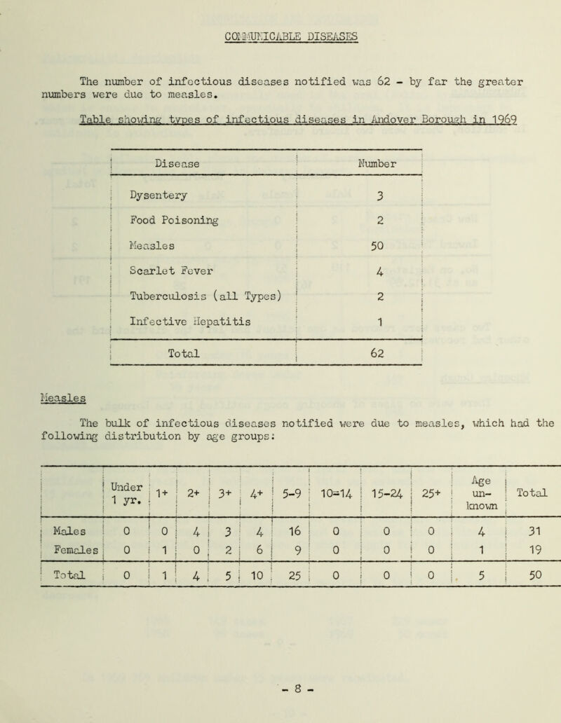 C01MJKICABLE DISEASES The number of infectious diseases notified was 62 - by far the greater numbers were due to measles. Table showing types of infectious diseg,ses in Andover Borough in 1969 Disease Number Dysentery 3 Food Poisoning 2 Measles 50 Scarlet Fever 4 Tuberculosis (all Types) 2 Infective Hepatitis 1 Total 62 Measles The bulk of infectious diseases notified were due to measles, which had the following distribution by age groups: : Under 1 yr. 1 + 2+ 3+ 4+ | : 5-9 10=14 15-24 25+ Age un- known Total j Males 0 0 4 3 i 4 | 16 0 0 0 4 31 Females 0 1 o 2 6 1 9 0 0 0 1 19 ! Total 0 1 4 5 io ; 25 0 0 0 5 50