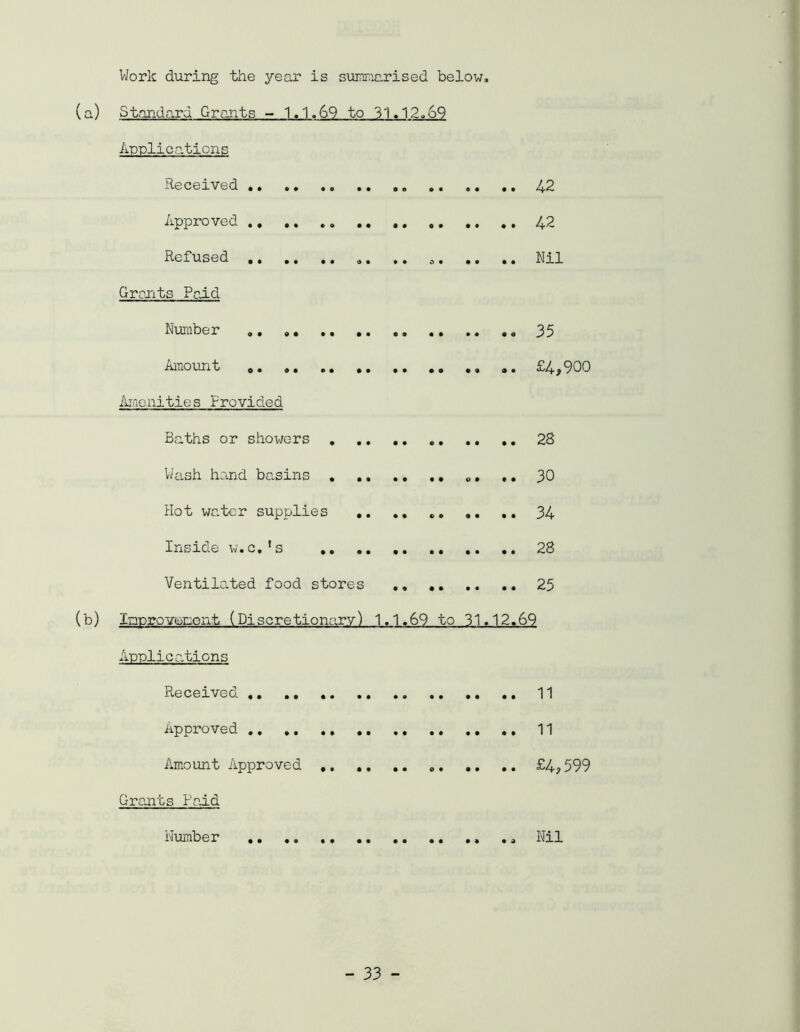 Work during the year is summarised below, (a) Standard Grants - 1,1,69 to 31,12,69 Applications Received 42 Approved ,. #. 42 Refused „. ,. a. ,. ,. Nil Grants Paid Number 35 Amount „. £4,900 Amenities Provided Baths or showers , .. ,, 28 Wash hand basins «. ,, 30 Hot water supplies .. *. .. 34 Inside w.c.’s 28 Ventilated food stores 25 (b) Improvement (Discretionary) 1.1.69 to 31.12.69 Applications Received .. 11 Approved 11 Amount Approved £4?599 Grants Paid Number ., Nil