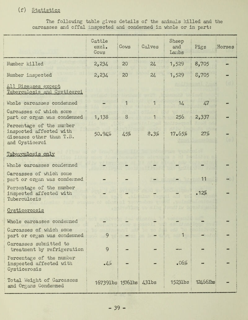 (f) Statistics The following table gives details of the animals killed and the carcasses and offal inspected and condemned in whole or in part: j Cattle excl. Cows Cows Calves Sheep and Lai, lbs Pigs jHorses : Number killed 2,234 20 24 1,529 8,705 j - Number inspected 2,234 20 24 1,529 8,705 : ; All Diseases except : Tuberculosis and Gvsticerci i Whole carcasses condemned — 1 1 14 47 | - : Carcasses of which some i part or organ was condemned 1,138 8 1 256 2,337 | - j Percentage of the number I inspected affected with ; diseases other than T.B. 1 aid Cysticerci 50.94% 45% 8.3% 17.65% 27% : Tuberculosis only j Whole carcasses condemned - - - - j : Carcasses of which some i part or organ was condemned — — — — 11 I | Percentage of the number ! inspected affected with i Tuberculosis - - - - .12% [ j Cysticercosis j Whole carcasses condemned - - - - - j Carcasses of which some ; part or organ was condemned 9 — — 1 — — Carcasses submitted to j treatment by refrigeration 9 — — — - - Percentage of the number inspected affected with ; Cysticerosis •4% - - .06% - Total Weight of Carcasses and Organs Condemned I67391bs 1576lbs 43 lbs 15231bs 12466lbs| -