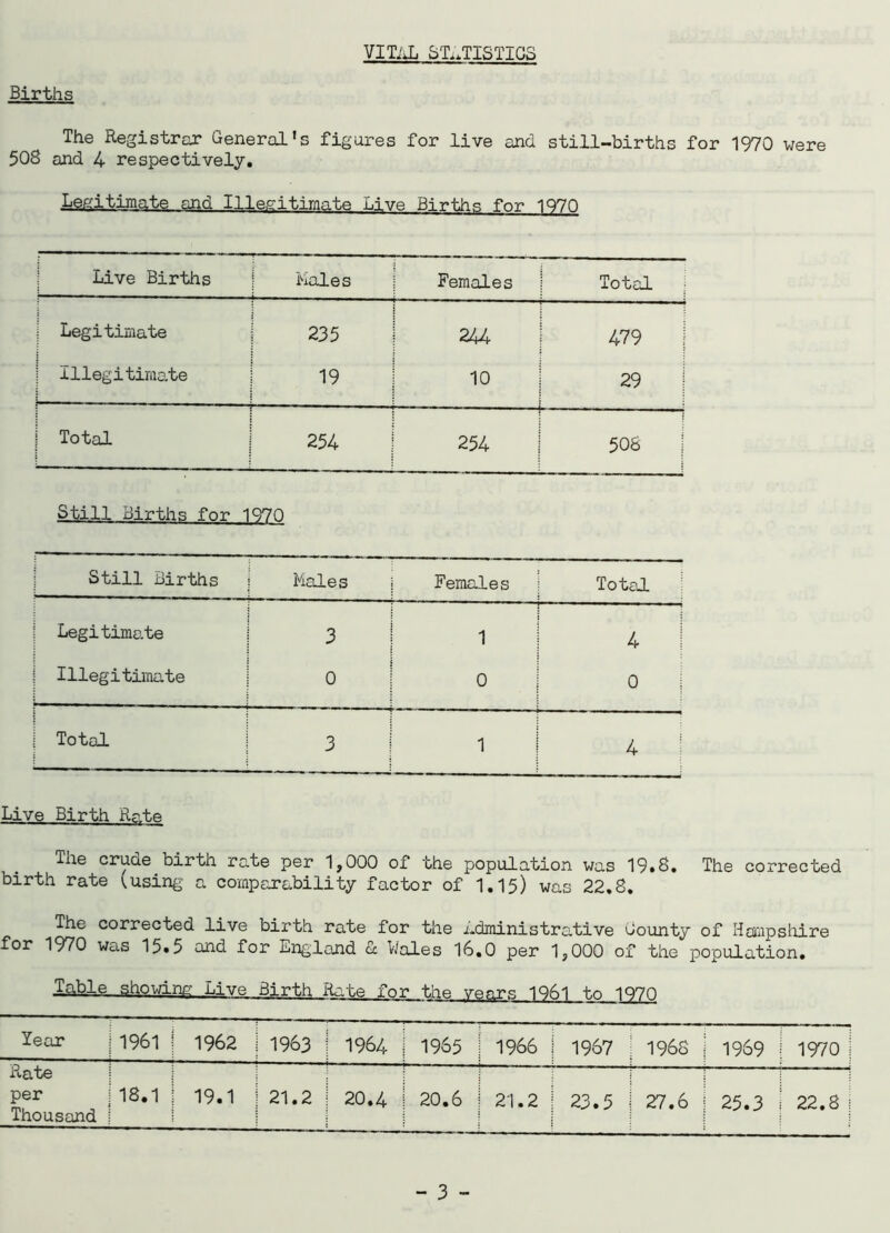 VITAL STATISTICS Births The Registrar General's figures for live and still-births 508 and 4 respectively. Legitimate and Illegitimate Live Births for 1070 Live Births : Males Females Total | Legitimate 235 247, 479 Illegitimate i 19 10 29 ! Total 254 254 508 Still Births for 1070 Still Births j Males i Females Total \ Legitimate 3 1 f 4 Illegitimate c 0 0 0 Total 3 1 4 Live Birth . 4a, te The crude birth rate per 1,000 of the population was 19»S. The corrected birth rate musing a comparability factor of 1.15) was 22,8. The corrected live birth rate for the administrative County of Hampshire for 1970 was 15.5 and for England & Wales 16.0 per 1,000 of the population. Table showing Live Birth Rate fnr t.hP years 1Q6l to IQ70 Year 1961 | 1962 ! 1963 1964 1965 1966 1967 1968 1969 1970 | Rate per Thousand 18.1 j 19.1 | 21.2 20.4 20.6 21.2 23.5 27.6 25.3 22.8 ;