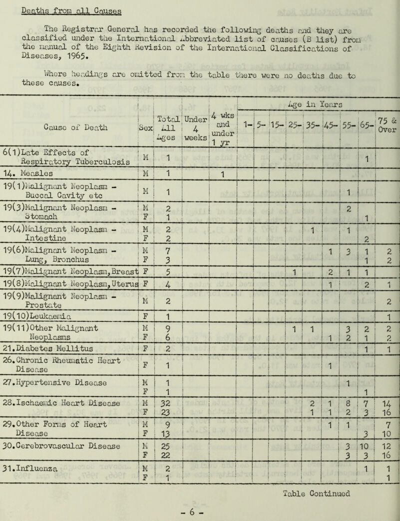 Deaths from all Causes The Registrar General has recorded the following deaths .aid they are classified under the International abbreviated list of causes (B list) from tiie manual of the Eighth Revision of the International Glassifications of Diseases* 1965. Where headings core omitted from the table there were no deaths due to these causes. Cause ox Death Sex Total all Lges Under 4 weeks 4 wks and under 1 yr Lge in Years 1- 5- 15- 25- 35- 45- 55- 65- 75 & Over 6(l)Lo.te Effects of Respiratory Tuberculosis M 1 1 14* Measles M 1 1 | 19(l)Malignant Neoplasm - Buccal Cavity etc M 1 1 ; 19(3)Malignant Neoplasm - Stomach M F 2 1 i I 2 1 19(4)Malignant Neoplasm - Intestine M F 2 2 1 1 2 19(6)Malignant Neoplasm - Lung, Bronchus M F 7 3 1 3 1 1 2 2 19(7)Malignant Neoplasm,Breast F 5 1 2 1 1 19(8)Malignant Neoplasm,Uterus F 4 1 2 1 19(9)Malignant Neoplasm - Prostate M 2 2 19(lO)Le ukaemi a F 1 1 19(ll)0ther Malignant Neoplasms M F 9 6 , . , 1 1 1 3 2 2 1 2 2 21,Diabetes Mellitus F 2 1 ! 1 26.Chronic Rheumatic Heart Disea.se F 1 1 27.Hypertensive Disease M F 1 1 1 1 28.Ischaemic Heart Disea.se M F 32 23 2 1 1 1 8 2 7 3 14 16 29.Other Forms of Heart Disease M F 9 13 1 1 3 ! 7 10 30.Cerebrovascular Disease M F 25 22 1 i 3 3 10 1 3 I 12 16 31.Influenza M F 2 1 1 : 1 1 | 1 i 1 Table Continued