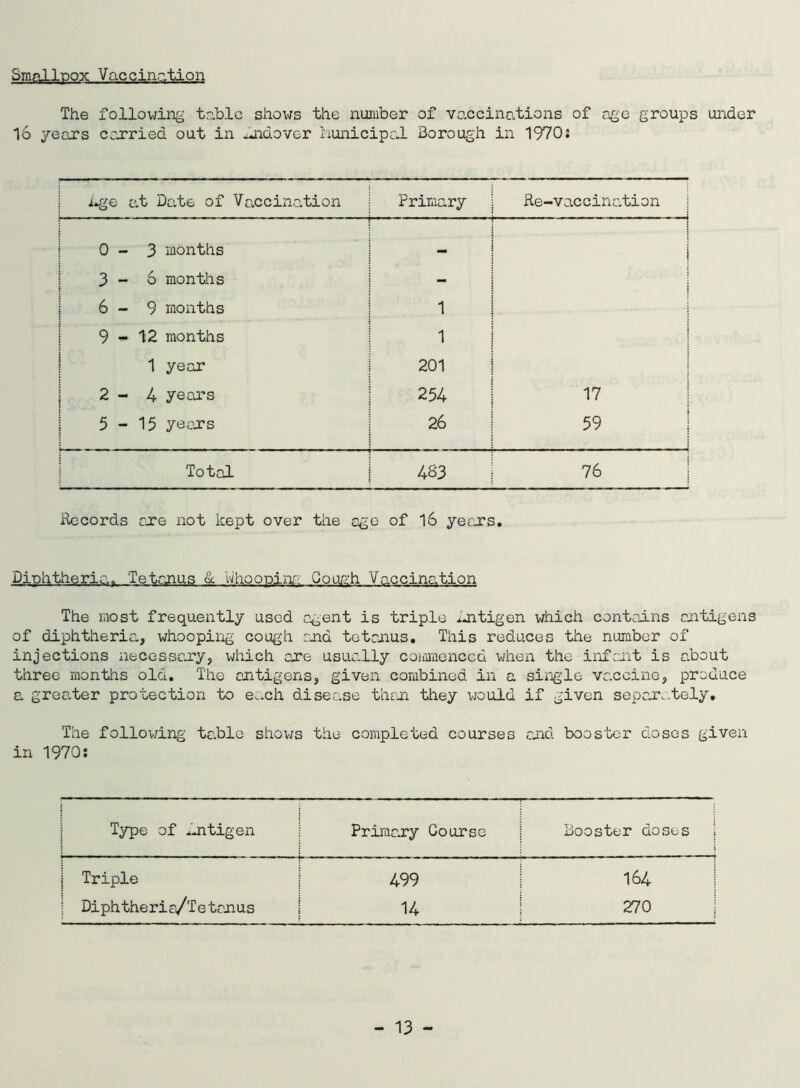 Smallpox Vaccination The following tabic shows the number of vaccinations of age groups under 16 years carried out in mdover hunicipal Borough in 1970: | i*ge at Date of Vaccination Primary Re-vaccination j 0 - 3 months : : ! 3 - 6 months - i 6 - 9 months 1 9 - 12 months 1 ! j 1 year 201 1 2 - i 4 years 254 17 i 5 - 15 years 26 59 i | Total 4S3 76 : Records are not kept over the ago of 16 years. Diphtheria,, Tetanus & whooping Gough Vaccination The most frequently used agent is triple Lntigen which contains antigens of diphtheria, whooping cough and tetanus. This reduces the number of injections necessary, which are usually commenced when the infant is about three months old. The antigens, given combined in a single vaccine, produce a greater protection to each disease then they would if given separately. The following table shows the completed courses and booster doses given in 1970: : ; Type of Dntigen Primary Course Booster doses i j Triple 499 164 1 Diphtheria/Tetanus 14 270 :