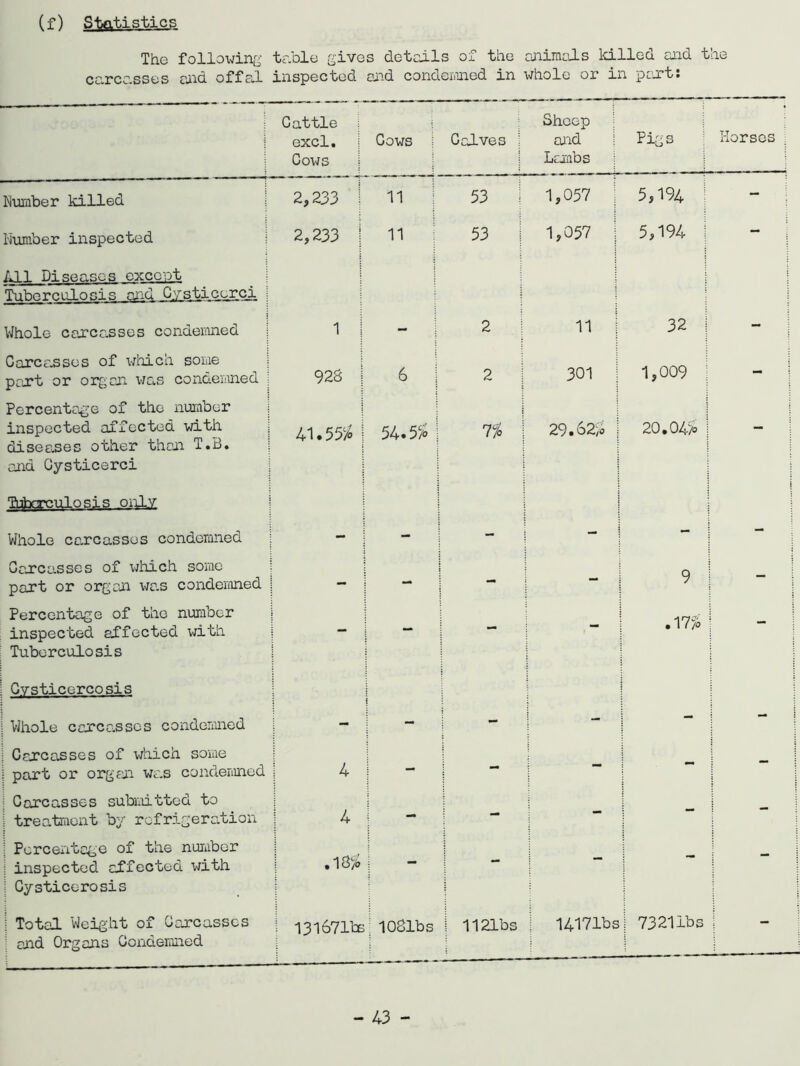 (f) The following table gives details of the animals killed and the carcasses and offal inspected end condemned in whole or in part: Cattle excl. | Cows I Cows i Calves Sheep and Lambs j Pigs Horses Number killed 2,233 1 11 53 1,057 | 5,194 - Number inspected 2,233 ! 11 53 1,057 5,194 - All Diseases except j Tuberculosis and Cysticerci Whole carcasses condemned 1 | - 2 11 32 - Carcasses of which some part or organ was condemned 928 | 6 2 301 1,009 - Percentage of the number inspected affected with diseases other than T.B. and Cysticerci : 41.5556 | 54.5% r/o 29.62/0 20.04/a Tuberculosis only Whole carcasses condemned - - - - Carcasses of which some port or organ was condemned M* - 9 - Percentage of the number inspected affected with Tuberculosis - - - .1756 - Gvsticercosis t Whole carcasses condemned i - - - - - Cencasses of which some part or organ was condemned 4 | - - - - Carcasses submitted to treatment by refrigeration 4 I - - - - - Percentage of the number inspected effected with Cysticerosis to T“ • - - - - - Total Weight of Geo-casscs and Organs Condemned 1316711s: 1081bs j 1121bs 14171bs | 732111s —