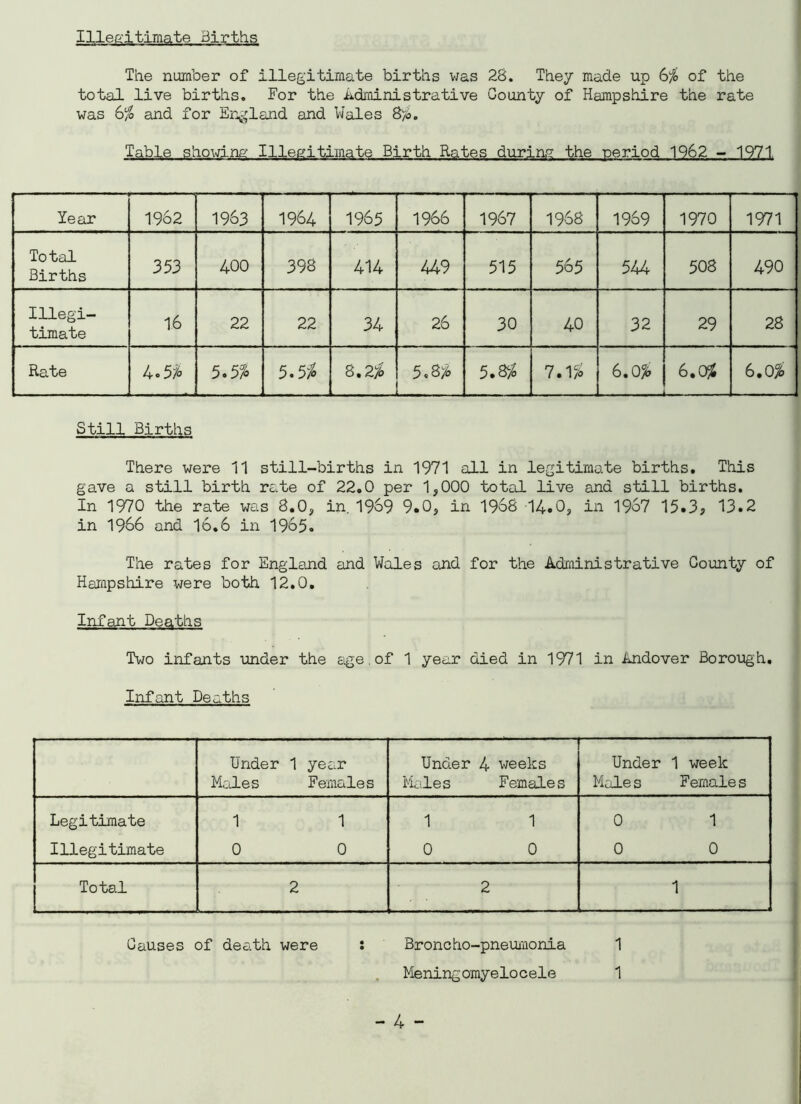 Illegitimate Births The number of illegitimate births was 28. They made up 6% of the total live births. For the Administrative County of Hampshire the rate was 6/o and for England and Wales 8%. Table showing Illegitimate Birth Rates during the period 1962 - 1971 Year 1962 1963 1964 1965 1966 1967 1968 1969 1970 1971 Total Births 353 400 398 414 449 515 565 544 508 490 Illegi- timate 1.6 22 22 34 26 30 40 32 29 28 Rate 4.5% 5.5% 5.5% 8.2% 5.8% 5.8% 7.1% 6.0% . . ... - 6.0% — 6.0% Still Births There were 11 still-births in 1971 all in legitimate births. This gave a still birth rate of 22.0 per 1,000 total live and still births. In 1970 the rate was 8.0, in. 1969 9.0, in 1968 14.0, in 1967 15.3, 13.2 in 1966 and 16.6 in 1965. The rates for England and Wales and for the Administrative County of Hampshire were both 12.0. Infant Deaths Two infants under the age.of 1 year died in 1971 in Andover Borough. Infant Deaths Under 1 year Males Females Under 4 weeks Males Females Under 1 week Males Females Legitimate 1 1 1 1 0 1 Illegitimate 0 0 0 0 0 0 Total 2 2 1 Causes of death were : Broncho-pneumonia 1 Meningomyelocele 1