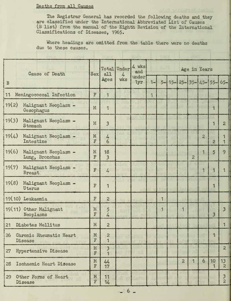 Deaths from all Causes The Registrar General has recorded the following deaths and they are classified under the International Abbreviated List of Causes (B list) from the manual of the Eighth Revision of the International Classifications of Diseases, 1965. Where headings are omitted from the table there were no deaths due to these causes. : Cause of Death B Sex Total all Ages Under 4 wks 4 wks and under lyr Age in Years 1- 5- 15- 25- 35- 45- 55- 65- 1 111 Meningococcal Infection F 1 1 . .. j. [ 119(2) Malignant Neoplasm - Oesophagus M 1 1 • J 19(3) Malignant Neoplasm - Stomach M 3 1 • 2 19(4) Malignant Neoplasm - Intestine M F 4 6 2 2 1 1 ! 19(6) Malignant Neoplasm - Lung, Bronchus M F 18 3 2 1 5 9 19(7) Malignant Neoplasm - Breast F 4 1 1 1 19(8) Malignant Neoplasm - Uterus F 1 1 ■ )19(10) Leukaemia F 2 1 19(ll) Other Malignant Neoplasms M F 5 4 1 1 3 3 -J 1 1 11 11 21 Diabetes Mellitus M 2 1 i 126 Chronic Rheumatic Heart Disease M F 2 1 1; 1 i 1 ]27 Hypertensive Disease M F 3 1 2 ' |28 Ischaemic Heart Disease M F 44 17 2 1 6 10 1 13 2 J 29 Other Forms of Heart Disease M F 11 14 3 2