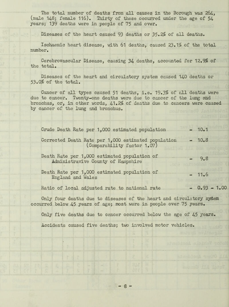 The total number of deaths from all causes in the Borough was 264, (male 148; female 116). Thirty of these occurred under the age of 54 yearsj 139 deaths were in people of 75 ana over. Diseases of the heart caused 93 deaths or 35*2% of all deaths. Ischaemic heart disease, with 61 deaths, caused 23.1% of the total number. Cerebrovascular Disease, causing 34 deaths, accounted for 12.9% of the total. Diseases of the heart and circulatory system caused 140 deaths or 53.0% of the total. Cancer of all types caused 51 deaths, i.e. 19.3% of all deaths were due to cancer. Twenty-one deaths were due to cancer of the lung and bronchus, or, in other words, 41.2% of deaths due to cancers were caused by cancer of the lung and bronchus. Crude Death Rate per 1,000 estimated population Corrected Death Rate per 1,000 estimated population (Comparability factor 1.07) Death Rate per 1,000 estimated population of Administravive County of Hampshire Death Rate per 1,000 estimated population of England and Wales Ratio of local adjusted rate to national rate Only four deaths due to diseases of the heart and circulatory system occurred below 45 years of age; most were in people over 75 years. Only five deaths due to cancer occurred below the age of 45 years. Accidents caused five deaths; two involved motor vehicles. - 10.1 - 10.8 - 9.8 - 11.6 - 0.93 - 1.00