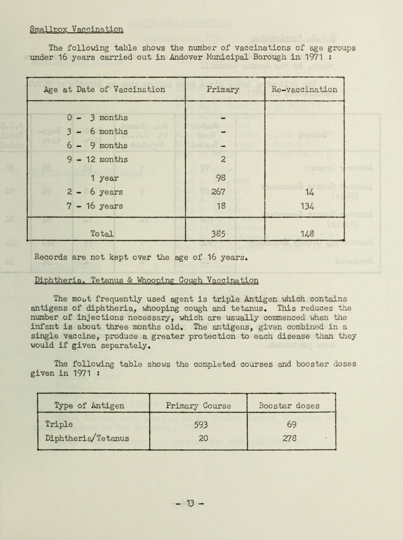 Smallpox Vaccination The following table shows the number of vaccinations of age groups under 16 years carried out in Andover Municipal Borough in 1971 i Age at Date of Vaccination Primary Re-vaccination 0-3 months 3-6 months - 6 - 9 months - 9-12 months 2 1 year 98 2-6 years 267 14 7-16 years 18 134 Total 385 148 Records are not kept over the age of 16 years. Diphtheria. Tetanus & Whooping Gough Vaccination The moot frequently used agent is triple Antigen which contains antigens of diphtheria, whooping cough and tetanus. This reduces the number of injections necessary, which are usually commenced when the infant is about three months old. The antigens, given combined in a single vaccine, produce a greater protection to each disease than they would if given separately. The following table shows the completed courses and booster doses given in 1971 : Type of Antigen Primary Course Booster doses Triple 593 69 Diphtheria/Tetanus 20 278