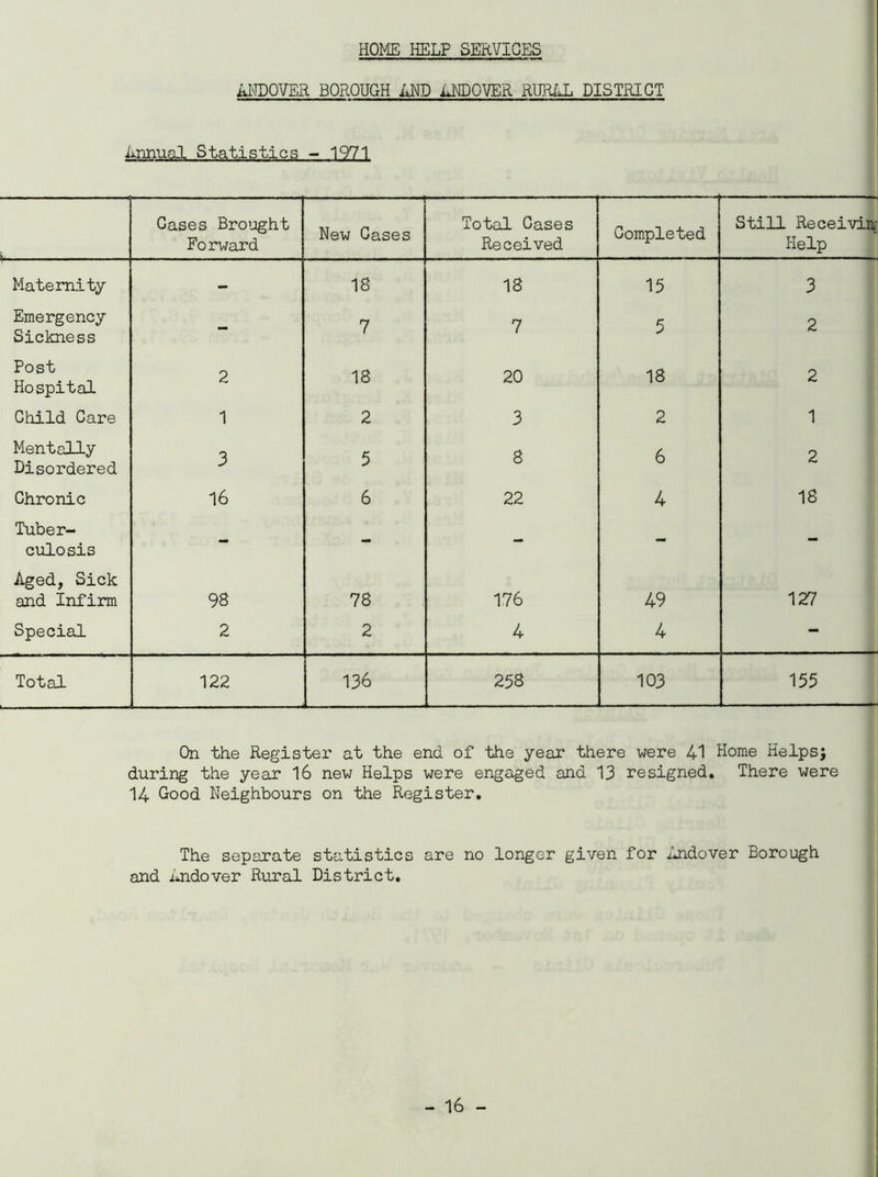 HOME HELP SERVICES ANDOVER BOROUGH AND ANDOVER RURAL DISTRICT Annual Statistics - 1971 Cases Brought Forward New Cases Total Cases Received Completed Still Receiving Help Maternity - IS 18 15 3 Emergency Sickness - 7 7 5 2 Post Hospital 2 18 20 18 2 Child Care 1 2 3 2 1 Mentally Disordered 3 5 8 6 2 Chronic 16 6 22 4 18 Tuber- culosis - - - - - Aged, Sick and Infirm 98 78 176 49 127 Special 2 2 4 4 - Total 122 136 258 103 155 On the Register at the end of the year there were 41 Home Helps; during the year 16 new Helps were engaged and 13 resigned. There were 14 Good Neighbours on the Register. The separate statistics are no longer given for Andover Borough and Andover Rural District.