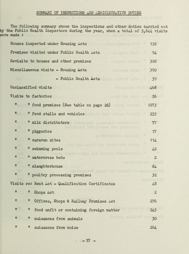 SUMMARY OF INSPECTIONS AND ADMINISTRATIVE DUTIES The following summary shows the inspections and other duties carried out by the Public Health Inspectors during the year, when a total of 5*644 visits were made : Houses inspected under Housing Acts 158 Premises visited under Public Health Acts 94 Revisits to houses and other premises 308 Miscellaneous visits - Housing Acts 390 - Public Health Acts 39 Unclassified visits Visits to factories food premises (See table on page 26) food stalls and vehicles milk distributors piggeries caravan sites swimming pools watercress beds slaughterhouse n n poultry processing premises Visits re: Rent Act - Qualification Certificates '*  Shops Act   Offices, Shops & Railway Premises Act ”  food unfit or containing foreign matter n ” nuisances from animals ,r  nuisances from noise 468 56 1073 233 77 17 114 42 2 84 32 48 2 276 245 30 264 -17 -