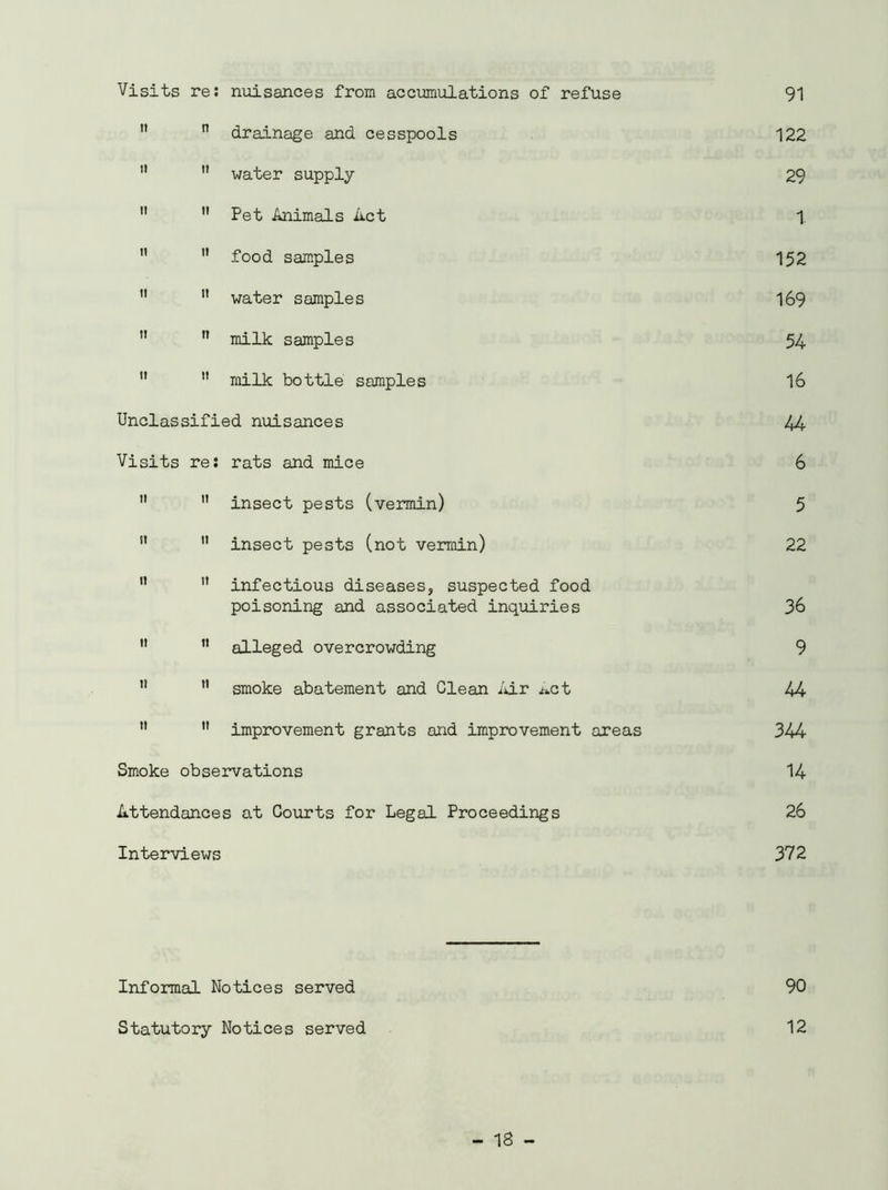 Visits re: nuisances from accumulations of refuse 91 n drainage and cesspools 122 water supply 29 11 Pet Animals Act 1 ” food samples 152 n water samples 169 11 ,T milk samples 54 milk bottle samples 16 Unclassified nuisances 44 Visits re: rats and mice 6 insect pests (vermin) 5 11 insect pests (not vermin) 22 ” !t infectious diseases, suspected food poisoning and associated inquiries 36 n alleged overcrowding 9 11 smoke abatement and Clean Air ^ct 44 M improvement grants and improvement areas 344 Smoke observations 14 Attendances at Courts for Legal Proceedings 26 Interviews 372 Informal Notices served 90 Statutory Notices served 12