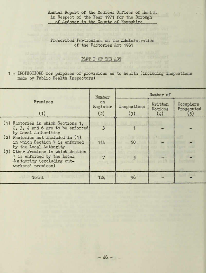 Annual Report of the Medical Officer of Health in Respect of the Year 1971 for the Borough of Andover in the County of Hampshire Prescribed Particulars on the Administration of the Factories Act 1961 PART I OF THE ACT 1 - INSPECTIONS for purposes of provisions as to health (including inspections made by Public Health Inspectors) Number Number of Premises (1) on Register (2) Inspections (3) Written Notices (4) Occupiers Prosecuted (5) (l) Factories in which Sections 1, ■ 2, 3, 4 and 6 are to be enforced by Local Authorities (2) Factories not included in (l) 3 1 1 in which Section 7 is enforced by the Local Authority (3) Other Premises in which Section 114 50 7 is enforced by the Local Authority (excluding out- workers' premises) 7 5 ' Total 124 56 - -