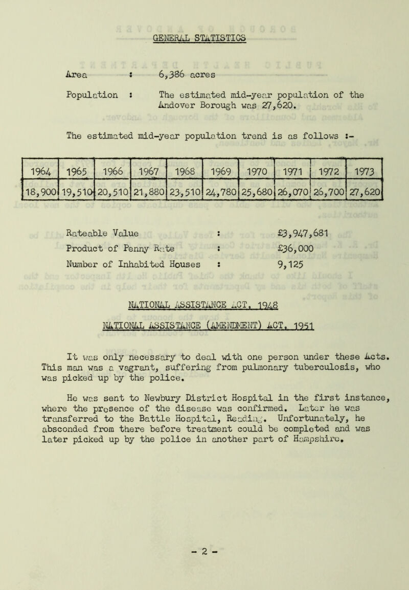 GENERAL STATISTICS Area s 6,386 acres Population : The estimated mid-year population of the Andover Borough was 27,620. The estimated mid-year population trend is as follows :- 1964 1965 1966 1967 1968 1969 1970 1971 1972 1973 18,900 19,510 20,510 21,880 23,510 24,780 25,680 26,070 - 26,700 J 27,620 Rateable Value : Product of Penny Rate s Number of Inhabited Houses : £3,947,681 £36,000 9,125 NATIONAL ASSISTANCE .uCT. 1QZ.8 NATIONAL ASSISTANCE (AHENEMEi^) ACT. 1951 It was only necessary to deal with one person under these Acts. This man was a vagrant, suffering from pulmonary tuberculosis, who was picked up by the police. He was sent to Newbury District Hospital in the first instance, where the presence of the disease was confirmed. Later he was transferred to the Battle Hospital, Reading. Unfortunately, he absconded from there before treatment could be completed and was later picked up by the police in another part of Hampshire.