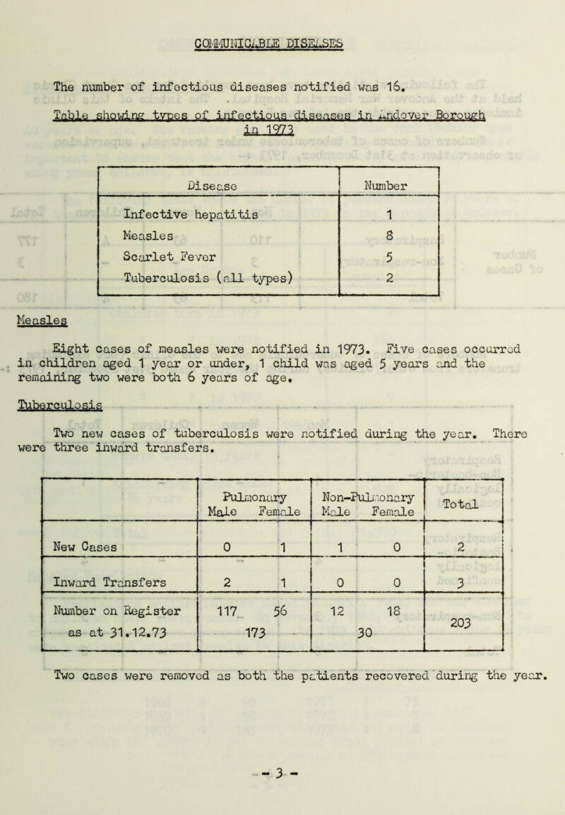 COMMUNICABLE DISEASES The number of infectious diseases notified was 16. Table showing trees of infectious diseases in Lndover Borough to TZ72 disease Number Infective hepatitis 1 Measles 8 Scarlet Fever 5 Tuberculosis (all types) 2 Measles Eight cases of measles were notified in 1973. Five cases occurred in children aged 1 year or under, 1 child was aged 5 years and the remaining two were both 6 years of age. Two new cases of tuberculosis were notified during the year. There were three inward transfers. Pulmonary Male Female Non-PuL.'.onary Male Female Total _ New Cases 0 1 1 0 - 2 Inward Transfers — 2 1 0 0 3 Number on Register as at 31.12.73 117 56 173 12 18 30 203 Two cases were removed as both the patients recovered during the yeau*.