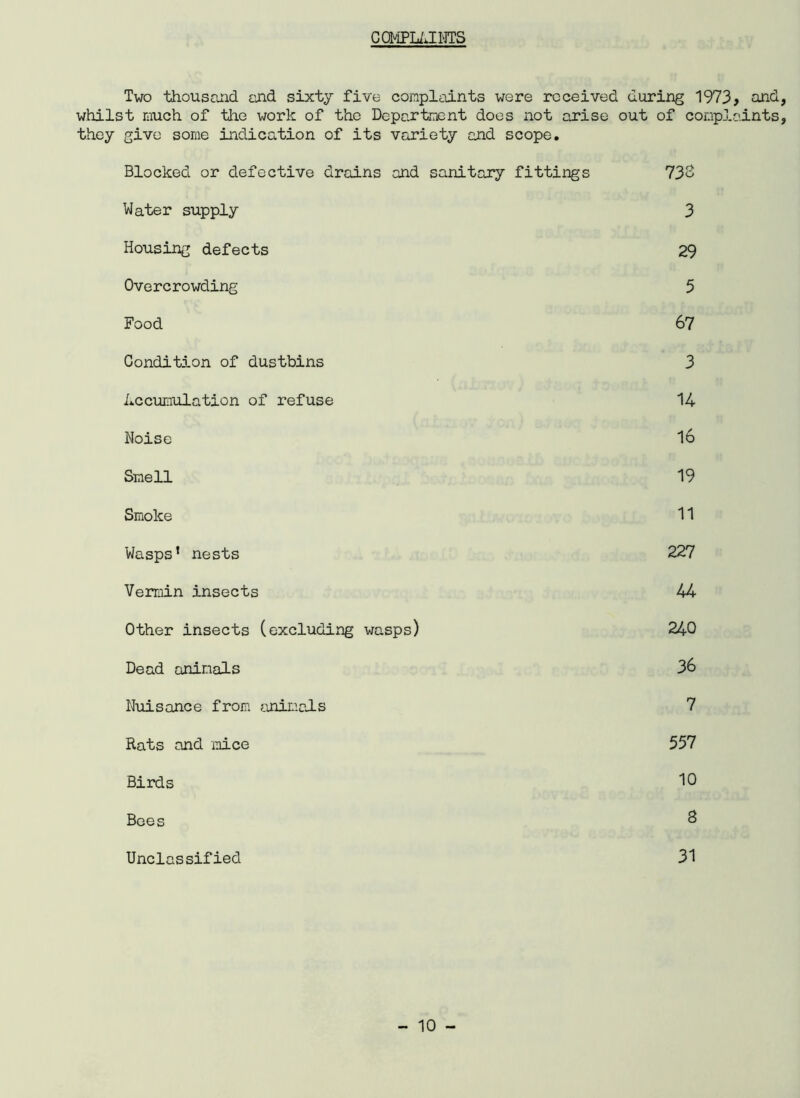 COMPLAINTS Two thousand end sixty five complaints were received during 1973, and, whilst much of the work of the Department does not arise out of complaints. they give some indication of its variety and scope. Blocked or defective drains and sanitary fittings 733 Water supply 3 Housing defects 29 Overcrowding 5 Food 67 Condition of dustbins 3 Accumulation of refuse 14 Noise 16 Smell 19 Smoke 11 Wasps’ nests 227 Vermin insects 44 Other insects (excluding wasps) 240 Dead animals 36 Nuisance from animals 7 Rats and mice 557 Birds 13 Bees 3 Unclassified 31