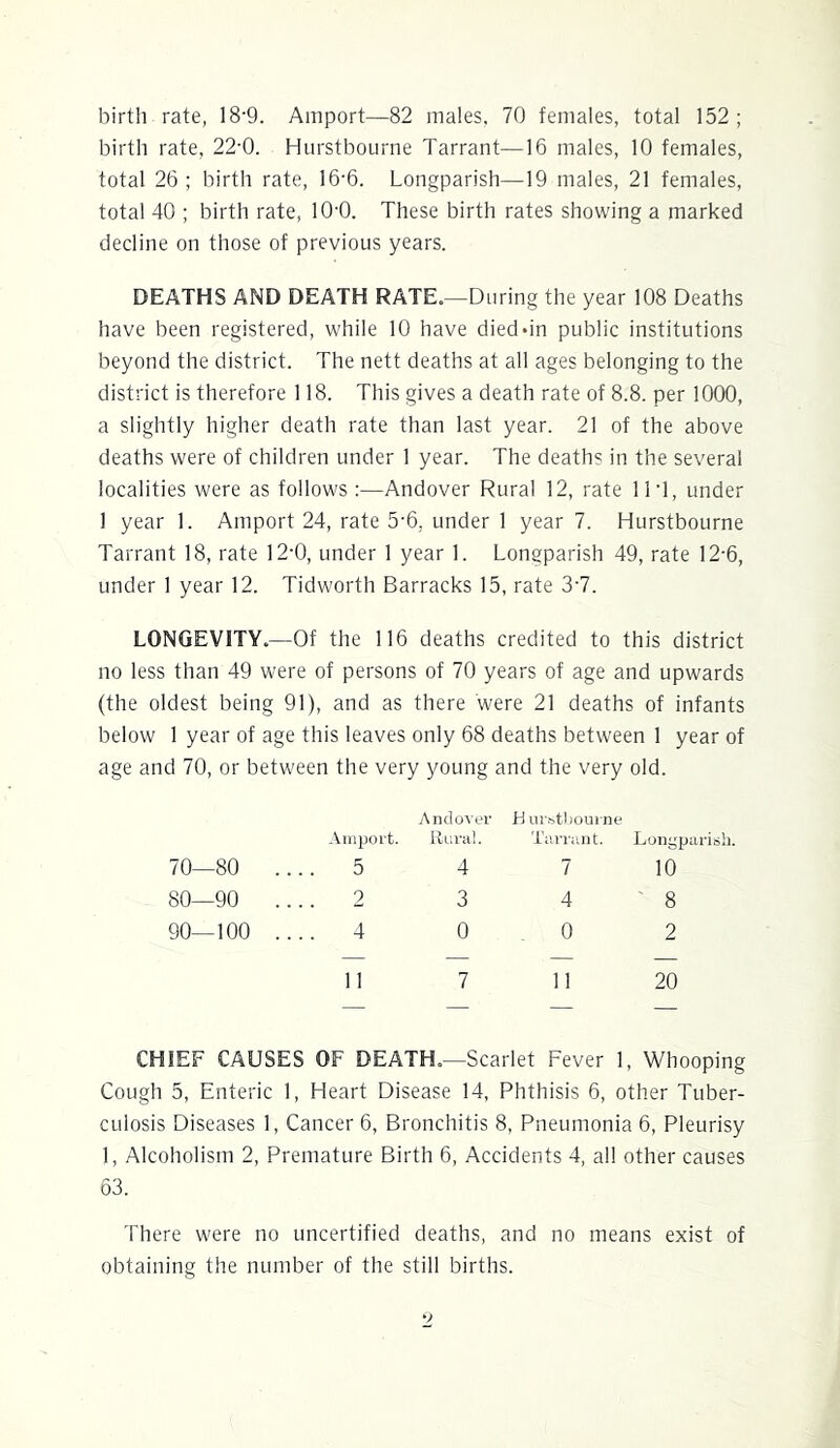 birth rate, 18-9. Ainport—82 males. 70 females, total 152; birth rate, 22-0. Hurstbourne Tarrant—16 males, 10 females, total 26 ; birth rate, 16-6. Longparish—19 males, 21 females, total 40 ; birth rate, lO’O. These birth rates showing a marked decline on those of previous years. DEATHS AND DEATH RATE.—During the year 108 Deaths have been registered, while 10 have died On public institutions beyond the district. The nett deaths at all ages belonging to the district is therefore 118. This gives a death rate of 8.8. per 1000, a slightly higher death rate than last year. 21 of the above deaths were of children under 1 year. The deaths in the several localities were as follows :—Andover Rural 12, rate IDl, under 1 year 1. Amport 24, rate 5-6, under 1 year 7. Hurstbourne Tarrant 18, rate 12-0, under 1 year 1. Longparish 49, rate 12-6, under 1 year 12. Tidworth Barracks 15, rate 37. LONGEVITY.—Of the 116 deaths credited to this district no less than 49 were of persons of 70 years of age and upwards (the oldest being 91), and as there were 21 deaths of infants below 1 year of age this leaves only 68 deaths between 1 year of 1 and 70, or between the very young and the very old. Amport. Andover llural. Huifttbourne TiUTcUlt. Lonyparisb. 70—80 .. .. 5 4 7 10 80—90 .. 2 3 4 ■ 8 90—100 .. .. 4 0 0 2 — — — — 11 7 11 20 CHIEF CAUSES OF DEATH.—Scarlet Fever 1, Whooping Cough 5, Enteric 1, Heart Disease 14, Phthisis 6, other Tuber- culosis Diseases 1, Cancer 6, Bronchitis 8, Pneumonia 6, Pleurisy 1, Alcoholism 2, Premature Birth 6, Accidents 4, all other causes 63. There were no uncertified deaths, and no means exist of obtaining the number of the still births.