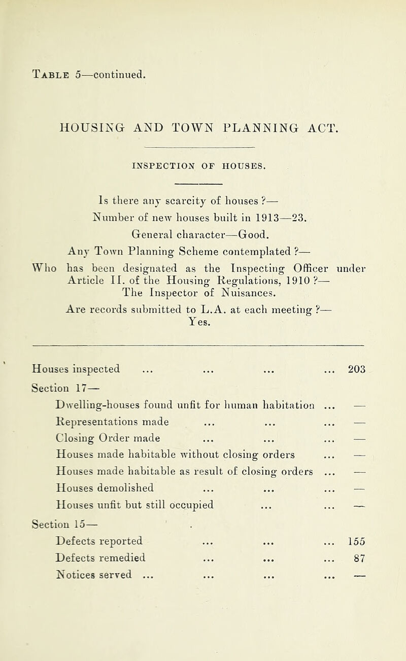 Table 5—continued. HOUSING AND TOWN PLANNING ACT. INSPECTION OF HOUSES. Is there any scarcity of houses ?— Number of new houses built in 1913—23. General character—Good. Any Town Planning Scheme contemplated ?— Who has been designated as the Inspecting Officer under Article II. of the Housing Regulations, 1910?— The Inspector of Nuisances. Are records submitted to L. A. at each meeting ?— Yes. Houses inspected ... ... ... ... 203 Section 17— Dwelling-houses found unfit for human habitation ... — Representations made ... ... ... — Closing Order made ... ... ... — Houses made habitable without closing orders ... — Houses made habitable as result of closing orders ... -— Houses demolished ... ... ... — Houses unfit but still Occupied ... ... — Section 15— Defects reported ... ... ... 155 Defects remedied ... ... ... 87 Notices served ... ... ... ... —