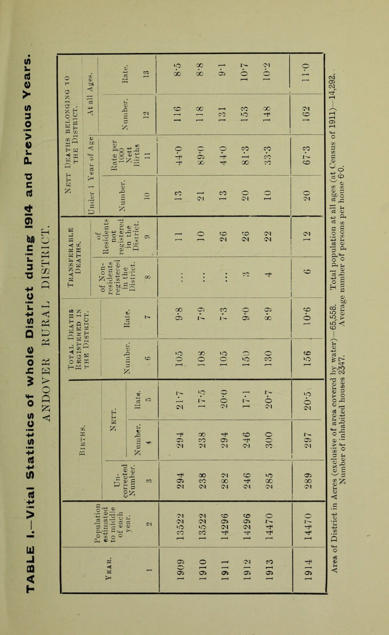 Area of District in Acres (exclusive of area covered by water)—65,558. Total population at all ages (at Census of 1911)—14,292. Number of inhabited houses 2347. Average number of persons per house 6-0.