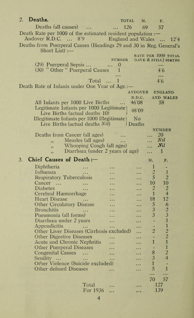 2. Deaths. Deaths (all causes) ... ... 126 69 57 Death Rate per 1000 of the estimated resident population :— Andover R.D.C. ... 8'9 England and Wales ... 12'4 Deaths from Puerperal Causes (Headings 29 and 30 in Reg. General’s Short ListJ :— KATE PER 1000 TOTAL NUMBER (LIVE & STILL) BIRTHS (29) Puerperal Sepsis ... ... 0 — (30) “ Other ” Puerperal Causes 1 4*6 Total ... 1 4*6 Death Rate of Infants under One Year of Age :— ANDOVER ENGLAND R.D.C. AND WALES All Infants per 1000 Live Births ... 46*08 58 Legitimate Infants per 1000 Legitimate) 40-^0 Live Births (actual deaths 10) j Illegitimate Infants per 1000 Illegitimate) No Live Births (actual deaths Nil) j Deaths NUMBER Deaths from Cancer (all ages) ... ... 20 „ Measles (all ages) ... ... Nil „ Whooping Cough (all ages) ... Nil „ Diarrhoea (under 2 years of age) ... 1 3. Chief Causes of Death :— M. F. Diphtheria Influenza Respiratory Tuberculosis Cancer ... Diabetes Cerebral Haemorrhage Heart Disease Other Circulatory Disease Bronchitis Pneumonia (all forms) Diarrhoea under 2 years Appendicitis Other Liver Diseases (Cirrhosis excluded) Other Digestive Diseases Acute and Chronic Nephritis Other Puerperal Diseases Congenital Causes Senility ... Other Violence (Suicide excluded) Other defined Diseases 1 2 1 5 2 10 10 2 2 1 4 18 12 5 6 3 2 3 3 1 1 2 2 2 1 1 1 8 2 3 4 1 5 1 70 57 Total ... ... 127 For 1936 ... ... 139