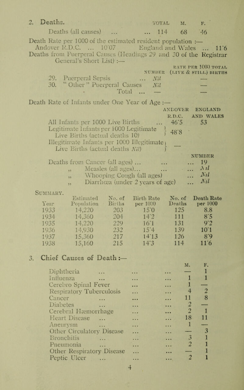 2. Deaths. total m. F. Deaths (all causes) ... ... 114 68 46 Death Rate per 1000 of the estimated resident population ; Andover R.D.C. ... 10'07 England and Wales ... 11*6 Deaths from Puerperal Causes (Headings 29 and 30 of the Registrar General’s Short List) :— 1IATB PKIt 1000 TOTAL NUMBER I (LIVE & STILL) MKTHS 29. Puerperal Sepsis ... Nil — 30. “ Other ” Puerperal Causes Nil — Total ... — — Death Rate of Infants under One Year of Age : — ANDOVER ENGLAND R.D.C. AND WALES All Infants per 1000 Live Births 46*5 53 Legitimate Infants per 1000 Legitimate t 4.0‘Q Live Births (actual deaths 10) ) T-O O Illegitimate Infants per 1000 Illegitimate ) Live Births (actual deaths Nil) J NUMBER Deaths from Cancer (all ages) ... . 19 „ Measles (all ages)... A il ,, Whooping Cough (all ages) Nil ,, Diarrhoea (under 2 years of age) Nil Summary. Estimated No. of Birth Rate No. of Death Rate Year Population Births per 1000 Deaths per 1000 1933 14,220 203 15*0 125 8.8 1934 14,360 204 14‘2 111 8'5 1935 14,220 229 16*1 131 9*2 1936 14,930 232 15'4 139 101 1937 15,360 217 1.4*13 126 8*9 1938 15,160 215 14*3 114 11’6 3. Chief Causes of Death :— M. F. Diphtheria — 1 Influenza 1 1 Cerebro Spinal Fever 1 — Respiratory Tuberculosis 4 2 Cancer 11 8 Diabetes 2 — Cerebral Haemorrhage 2 1 Heart Disease 18 11 Aneurysm 1 — Other Circulatory Disease — 3 Bronchitis J 1 Pneumonia 2 1 Other Respiratory Disease — 1 Peptic Ulcer 2 1