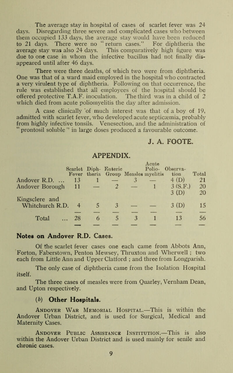 The average stay in hospital of cases of scarlet fever was 24 days. Disregarding three severe and complicated cases who between them occupied 133 days, the average stay would have been reduced to 21 days. There were no “ return cases.” For diphtheria the average stay was also 24 days. This comparatively high figure was due to one case in whom the infective bacillus had not finally dis- appeared until after 46 days. There were three deaths, of which two were from diphtheria. One was that of a ward maid employed in the hospital who contracted a very virulent type of diphtheria. Following on that occurrence, the rule was established that all employees of the hospital should be offered protective T.A.F. inoculation. The third was in a child of 2 which died from acute poliomyelitis the day after admission. A case clinically 'of much interest was that of a boy of 19, admitted with scarlet fever, who developed acute septicaemia, probably from highly infective tonsils. Venesection, and the administration of “ prontosil soluble ” in large doses produced a favourable outcome. J. A. FOOTE. APPENDIX. Acute Scarlet Diph- Enteric Polio- Observa- Fever theria Group Measles myelitis tion Total Andover R.D. ... 13 1 — 3 — 4(D) 21 Andover Borough 11 — 2 — 1 3 (S.F.) 20 3 (D) 20 Kingsclere and Whitchurch R.D. 4 5 3 — — 3 (D) 15 Total . 28 6 5 3 1 13 56 Notes on Andover R.D. Cases. Of the scarlet fever cases one each came from Abbots Ann, Forton, Faberstown, Penton Mewsey, Thruxton and Wherwell ; two each from Little Ann and Upper Clatford ; and three from Longparish. The only case of diphtheria came from the Isolation Hospital itself. The three cases of measles were from Quarley, Vernham Dean, and Upton respectively. (b) Other Hospitals. Andover War Memorial Hospital.—This is within the Andover Urban District, and is used for Surgical, Medical and Maternity Cases. Andover Public Assistance Institution.—This is also within the Andover Urban District and is used mainly for senile and chronic cases.