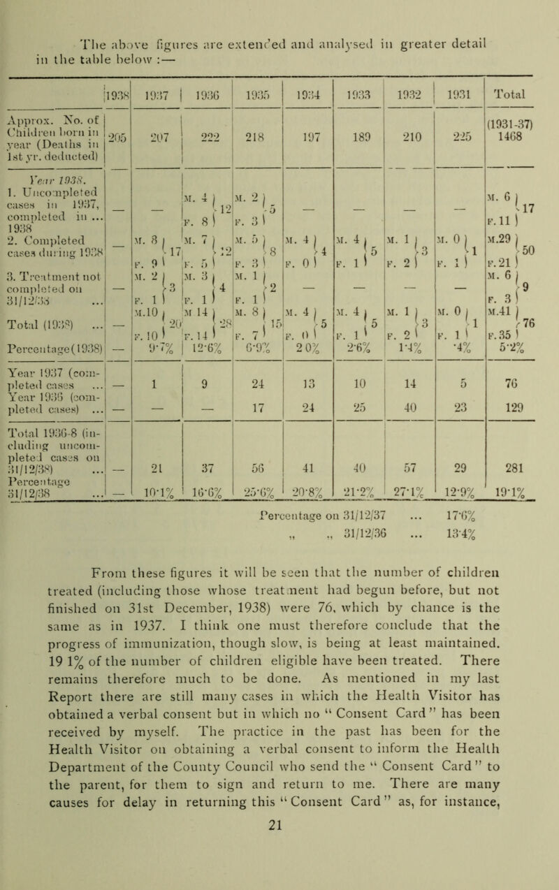 The above figures are extended and analysed in greater detail in the table below :— jl 938 1937 | 1936 1935 1934 1933 1932 1931 Total Approx. No. of Children horn in 1 (1931-37) 205 207 222 218 197 189 210 225 1468 year (Deaths in 1st yr. deducted) Year 1938. 1. Uncompleted M. 4 1 M. 2 ) M. 6 ) cases in 1937, completed in ... 1938 — - 12 F. 8 ! 5 31 — ' 17 F. 11 ) 2. Completed cases during 1938 — sr. 8 i (17 M-7U M. 5 ) 8 M-4U \r. 4 i 5 F. 1 ) k 11 3 M. 0 1 1 m.29 ) > 50 F. 9 i ! K. 5 1 F. 3 ) F. 0 ) F. 2 ) F. 1 ) F. 21) 3. Treatment not M. 2 ) M. 3 ) M. i i M. 6 ) completed on — 3 [ 4 2 — — — — o 9 31/12/33 F. 1 ) | F. l) F. 1 ) F. 3 ) M.10 i |M 14 ) M. 8 ) M. 4 ) M. 4 i M. 1 ) M. 0 1 m.41 ) Total (1938) ... 20j F. 10) 28 15 5 5 F. 1 ' 3 ' 1 r76 F. 14 1 F. 7 * F. o 1 F. 2 t F. 1 ! f. 35 ) Perce n ta ge (1938) T7% | | 12-6% 6*9% 2 0% 2-6% 1*4% •4% 5*2% Year 1937 (com- pleted cases 1 9 24 13 10 14 5 76 Year 1936 (com- pleted cases) ... — — — 17 24 25 40 23 129 Total 1936-8 (in- cluding uncom- pleted cases on 31/12/38) — 21 37 56 41 40 57 29 281 Percentage 31/12/38 — io-i% 16-6% 25-6% 20-8% 21*2% 27*1% 12*9% 19*1% Percentage on 31/12/37 ... 17*6% „ „ 31/12/36 ... 13-4% From these figures it will be seen that the number of children treated (including those whose treatment had begun before, but not finished on 31st December, 1938) were 76, which by chance is the same as in 1937. I think one must therefore conclude that the progress of immunization, though slow, is being at least maintained. 19 1% of the number of children eligible have been treated. There remains therefore much to be done. As mentioned in my last Report there are still many cases in which the Health Visitor has obtained a verbal consent but in which no u Consent Card” has been received by myself. The practice in the past has been for the Health Visitor oil obtaining a verbal consent to inform the Health Department of the County Council who send the “ Consent Card ” to the parent, for them to sign and return to me. There are many causes for delay in returning this u Consent Card” as, for instance,