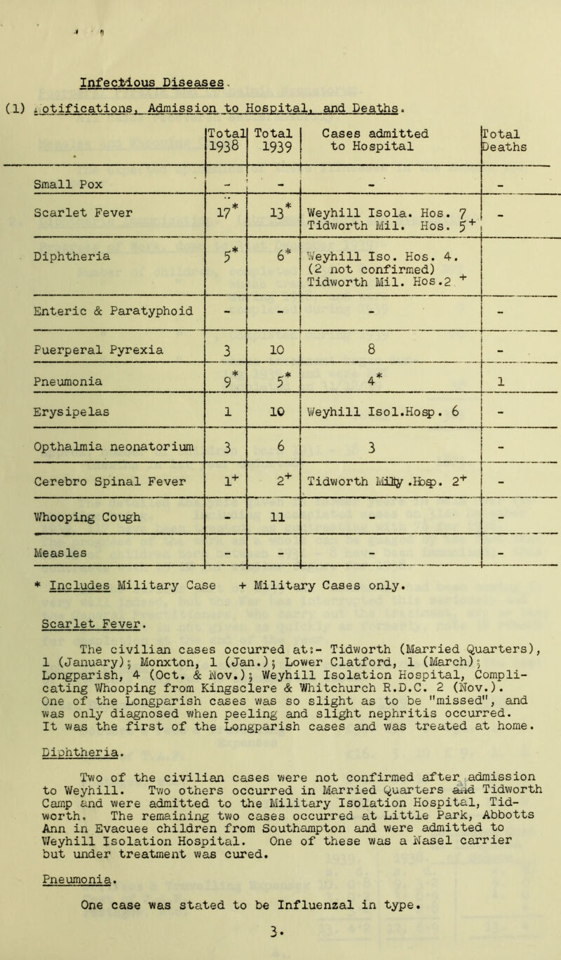 Infectious Diseases„ (1) Notifications, Admission to Hospital, and Deaths. • Total 1938 Total 1939 Cases admitted to Hospital Total Deaths Small Pox — Scarlet Fever 17* * 13 Weyhill Isola. Hos. 7 Tidworth Mil. Hos. 5+ - Diphtheria 5* 6* Weyhill Iso. Hos. 4. (2 not confirmed) Tidworth Mil. Hos.2 + Enteric & Paratyphoid - - - - Puerperal Pyrexia 3 r 1 0 1 H 1 1 LI 8 Pneumonia * 9 5* 4* 1 Erysipelas 1 10 Weyhill Isol.Hosp. 6 — Opthalmia neonatorium 3 6 ' n ■' 1 1 11 l - ■' 'll Cerebro Spinal Fever l+ 2+ Tidworth MUty .Ibqp. 2+ Whooping Cough - 11 - - Measles - - - - * Includes Military Case + Military Cases only. Scarlet Fever. The civilian cases occurred ats- Tidworth (Married Quarters), 1 (January)5 Monxton, 1 (Jan.)5 Lower Clatford, 1 (March)5 Longparish, 4- (Oct. & Nov.)5 Weyhill Isolation Hospital, Compli- cating Whooping from Kingsclere & Whitchurch R.D.C. 2 (Nov.). One of the Longparish cases was so slight as to be missed, and was only diagnosed when peeling and slight nephritis occurred. It was the first of the Longparish cases and was treated at home. Diphtheria. Two of the civilian cases were not confirmed after admission to Weyhill. Two others occurred in Married Quarters and Tidworth Camp and were admitted to the Military Isolation Hospital, Tid- worth, The remaining two cases occurred at Little Park, Abbotts Ann in Evacuee children from Southampton and were admitted to Weyhill Isolation Hospital. One of these was a Nasel carrier but under treatment was cured. Pneumonia. One case was stated to be Influenzal in type.