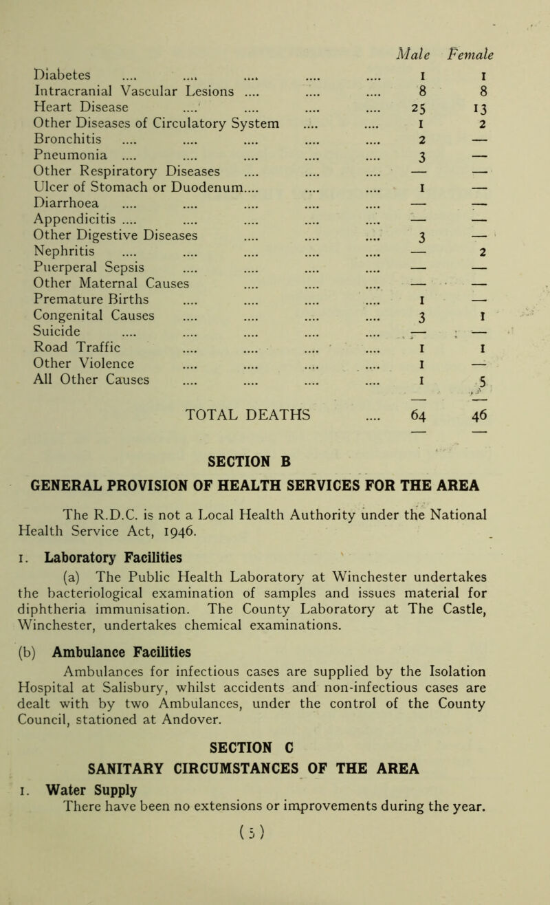 Diabetes Intracranial Vascular Lesions Heart Disease Other Diseases of Circulatory System Bronchitis Pneumonia .... Other Respiratory Diseases Ulcer of Stomach or Duodenum Diarrhoea Appendicitis .... Other Digestive Diseases Nephritis Puerperal Sepsis Other Maternal Causes Premature Births Congenital Causes Suicide Road Traffic Other Violence All Other Causes TOTAL DEATHS Male Female i I 8 8 25 13 1 2 2 — 3 — I — 3 — - 2 1 — 3 1 1 1 1 — 1 5 64 46 SECTION B GENERAL PROVISION OF HEALTH SERVICES FOR THE AREA The R.D.C. is not a Local Health Authority under the National Health Service Act, 1946. 1. Laboratory Facilities (a) The Public Health Laboratory at Winchester undertakes the bacteriological examination of samples and issues material for diphtheria immunisation. The County Laboratory at The Castle, Winchester, undertakes chemical examinations. (b) Ambulance Facilities Ambulances for infectious cases are supplied by the Isolation Hospital at Salisbury, whilst accidents and non-infectious cases are dealt with by two Ambulances, under the control of the County Council, stationed at Andover. SECTION C SANITARY CIRCUMSTANCES OF THE AREA 1. Water Supply There have been no extensions or improvements during the year.