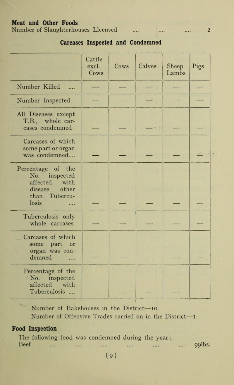 Meat and Other Foods Nnmber of Slaughterhouses Licensed .... .... .... 2 Carcases Inspected and Condemned Cattle excl. Cows Cows Calves Sheep Lambs Pigs Number Killed — — — — Number Inspected — — — — — All Diseases except T.B., whole car- cases condemned . ■ •4 “ Carcases of which some part or organ was condemned.... . _ - • - 1 ’ - Percentage of the No. inspected affected with disease other than Tubercu- losis Tuberculosis only whole carcases — — — — — Carcases of which some part or organ was con- demned Percentage of the f No. inspected affected with Tuberculosis .... Number of Bakehouses in the District—io. Number of Offensive Trades carried on in the District—I Food Inspection The following food was condemned during the year : Beef .... .... .... .... .... .... 99lbs.