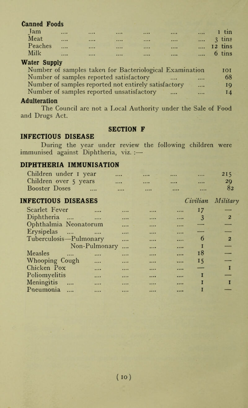 Canned Foods Jam Meat Peaches Milk i tin 3 tins 12 tins 6 tins Water Supply Number of samples taken for Bacteriological Examination ioi Number of samples reported satisfactory .... .... 68 Number of samples reported not entirely satisfactory .... 19 Number of samples reported unsatisfactory .... .... 14 Adulteration The Council arc not a Local Authority under the Sale of Food and Drugs Act. SECTION F INFECTIOUS DISEASE During the year under review the following children were immunised against Diphtheria, viz. :— DIPHTHERIA IMMUNISATION Children under 1 year ...• .... .... 215 Children over 5 years .... .... .... 29 Booster Doses 82 INFECTIOUS DISEASES Civilian Military Scarlet Fever 17 — Diphtheria 3 2 Ophthalmia Neonatorum — — Erysipelas — — Tuberculosis—Pulmonary 6 2 Non-Pulmonary .... 1 — Measles 18 — Whooping Cough 15 — Chicken Pox — 1 Poliomyelitis 1 — Meningitis 1 I Pneumonia .... 1 —