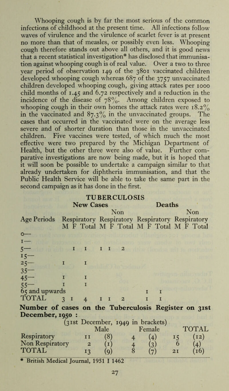 Whooping cough is by far the most serious of the common infections of childhood at the present time. All infections follow waves of virulence and the virulence of scarlet fever is at present no more than that of measles, or possibly even less. Whooping cough therefore stands out above all others, and it is good news that a recent statistical investigation* has disclosed that immunisa- tion against whooping cough is of real value. Over a two to three year period of observation 149 of the 3801 vaccinated children developed whooping cough whereas 687 of the 3757 unvaccinated children developed whooping cough, giving attack rates per 1000 child months of 1.45 and 6.72 respectively and a reduction in the incidence of the disease of 78%. Among children exposed to whooping cough in their own homes the attack rates were 18.2% in the vaccinated and 87.3% in the unvaccinated groups. The cases that occurred in the vaccinated were on the average less severe and of shorter duration than those in the unvaccinated children. Five vaccines were tested, of which much the most effective were two prepared by the Michigan Department of Health, but the other three were also of value. Further com- parative investigations are now being made, but it is hoped that it will soon be possible to undertake a campaign similar to that already undertaken for diphtheria immunisation, and that the Public Health Service will be able to take the same part in the second campaign as it has done in the first. TUBERCULOSIS New Cases Deaths Non Non Age Periods Respiratory Respiratory Respiratory Respiratory M F Total M F Total M F Total M F Total 0— 1— 5— 111 15— 25— 1 1 35— 45— 1 1 55— 1 1 65 and upwards TOTAL 314 1 2 2 1 1 Number of cases on the Tuberculosis Register on 31st December, 1950 : (31st December, 1949 in brackets) Male Female TOTAL Respiratory 11 (8) 4 (4) 15 (12) Non Respiratory 2 (1) 4 (3) 6 (4) TOTAL 13 (9) 8 (7) 21 (16) * British Medical Journal, 1951 I 1462