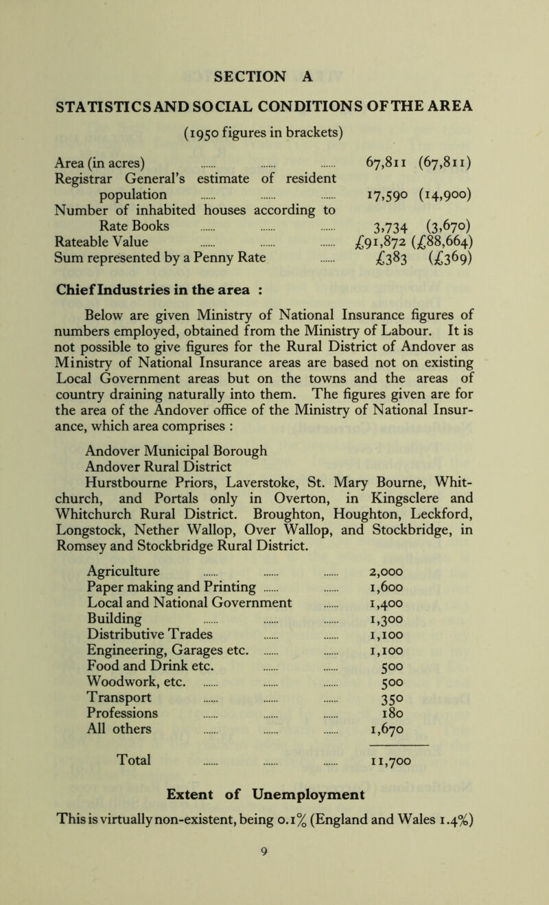 SECTION A STATISTICS AND SOCIAL CONDITIONS OFTHE AREA (1950 figures in brackets) Area (in acres) 67,811 (67,811) Registrar General’s estimate of resident population 17,590 (14,900) Number of inhabited houses according to Rate Books 3,734 (3,670) Rateable Value £91,872 (£88,664) Sum represented by a Penny Rate .£383 (£369) Chief Industries in the area : Below are given Ministry of National Insurance figures of numbers employed, obtained from the Ministry of Labour. It is not possible to give figures for the Rural District of Andover as Ministry of National Insurance areas are based not on existing Local Government areas but on the towns and the areas of country draining naturally into them. The figures given are for the area of the Andover office of the Ministry of National Insur- ance, which area comprises : Andover Municipal Borough Andover Rural District Hurstboume Priors, Laverstoke, St. Mary Bourne, Whit- church, and Portals only in Overton, in Kingsclere and Whitchurch Rural District. Broughton, Houghton, Leckford, Longstock, Nether Wallop, Over Wallop, and Stockbridge, in Romsey and Stockbridge Rural District. Agriculture 2,000 Paper making and Printing 1,600 Local and National Government 1,400 Building . 1,300 Distributive Trades 1,100 Engineering, Garages etc 1,100 Food and Drink etc. ...... 500 Woodwork, etc 500 Transport ...... ...... 350 Professions 180 All others ...... 1,670 Total ...... 11,700 Extent of Unemployment This is virtually non-existent, being 0.1% (England and Wales 1.4%)