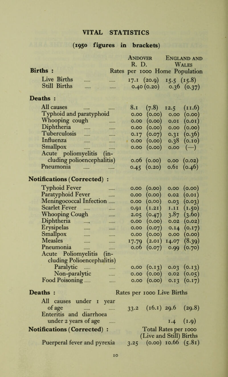 Births : Live Births Still Births Deaths : All causes Typhoid and paratyphoid Whooping cough Diphtheria Tuberculosis Influenza Smallpox Acute poliomyelitis (in- cluding polioencephalitis) Pneumonia Notifications (Corrected) : Typhoid Fever Paratyphoid Fever Meningococcal Infection Scarlet Fever Whooping Cough Diphtheria Erysipelas Smallpox Measles Pneumonia Acute Poliomyelitis (in- cluding Polioencephalitis) Paralytic Non-paralytic Food Poisoning Deaths : All causes under i year of age Enteritis and diarrhoea under 2 years of age Notifications (Corrected) : Andover England and R. D. Wales per 1000 Home Population 17.1 (20.9) I5-5 (15-8) 0.40 (0.20) 0.36 (0-37) 8.1 (7-8) 12-5 (n.6) 0.00 (O.OO) 0.00 (0.00) 0.00 (O.OO) O.OI (0.01) 0.00 (O.OO) 0.00 (0.00) 0.17 (0.07) 0.31 (0-36) 0.00 (O.OO) 0.38 (0.10) 0.00 (O.OO) 0.00 (-) 0.06 (0.00) 0.00 (0.02) 0.45 (0.20) 0.61 (0.46) 0.00 (O.OO) 0.00 (0.00) 0.00 (O.OO) 0.02 (0.01) 0.00 (O.OO) 0.03 (0-03) 0.91 (1.21) I.II (I-5°) 2.05 (o-47) 3-87 (3-60) 0.00 (O.OO) 0.02 (0.02) 0.00 (0.07) O.I4 (0.17) 0.00 (O.OO) 0.00 (0.00) I7*79 (2.01) I4*°7 (8.39) 0.06 (°.°7) 0.99 (0.70) 0.00 (0-13) 0.03 (°-!3) 0.00 (O.OO) 0.02 (0-05) 0.00 (O.OO) 0.13 (0.17) Rates per 1000 Live Births 33.2 (16.1) 29.6 (29.8) 1.4 (1.9) Total Rates per 1000 (Live and Still) Births 3.25 (0.00) 10.66 (5.81) (1950 figures in brackets) Rates Puerperal fever and pyrexia